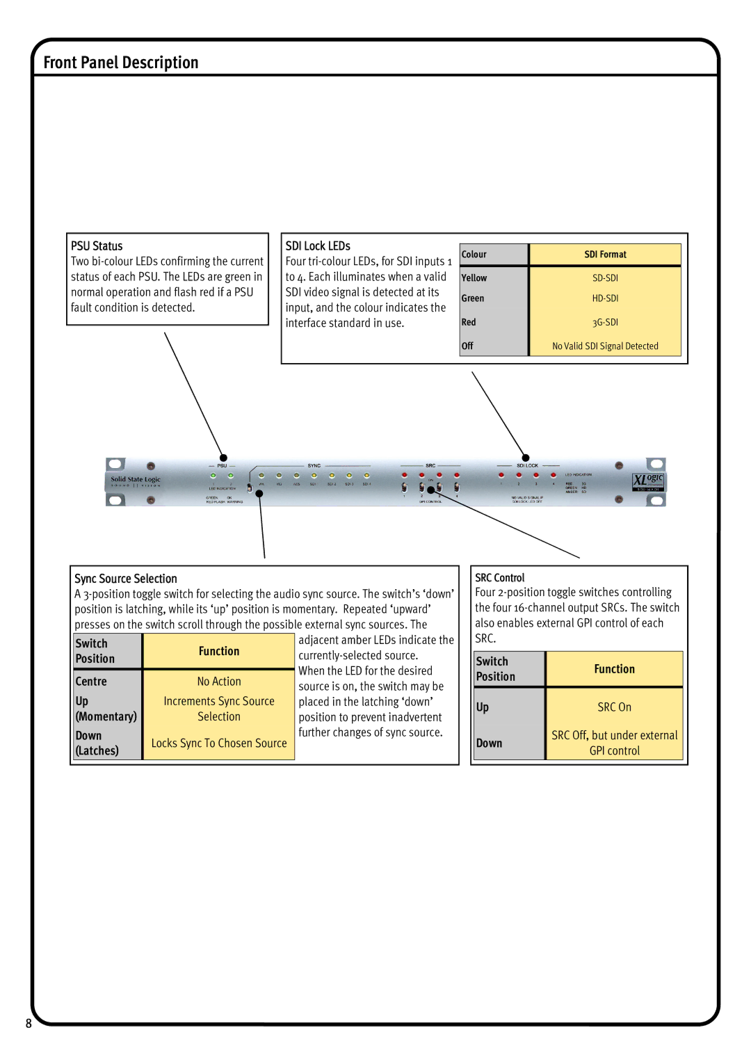 Solid State Logic 1266 manual Front Panel Description, PSU Status, SDI Lock LEDs, Switch Function Position, Down 