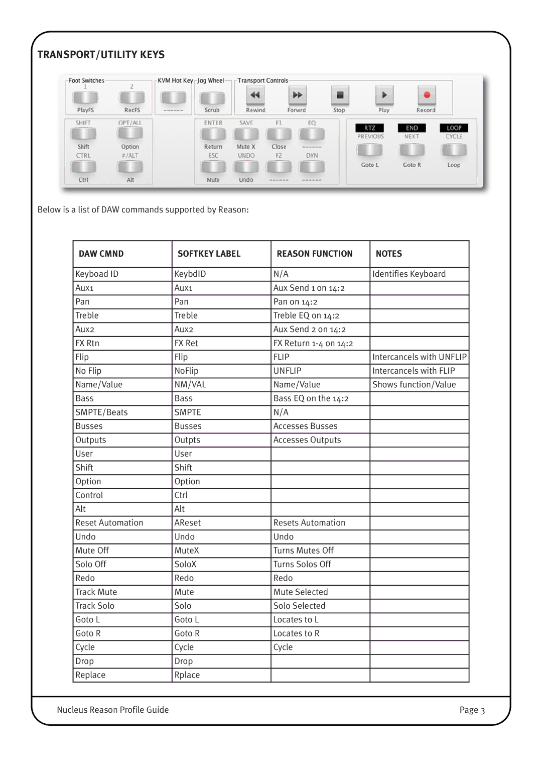 Solid State Logic 20012904, 20012919, 20012913, 20012912 manual TRANSPORT/UTILITY Keys, DAW Cmnd Softkey Label Reason Function 