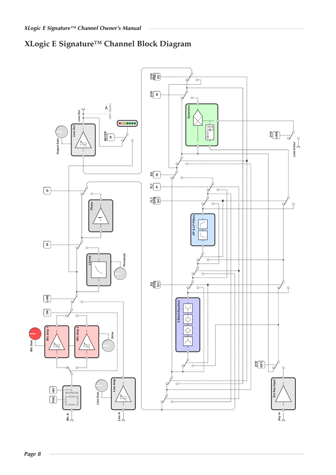 Solid State Logic 82S6XL090A owner manual Signature, Channel Block Diagram 