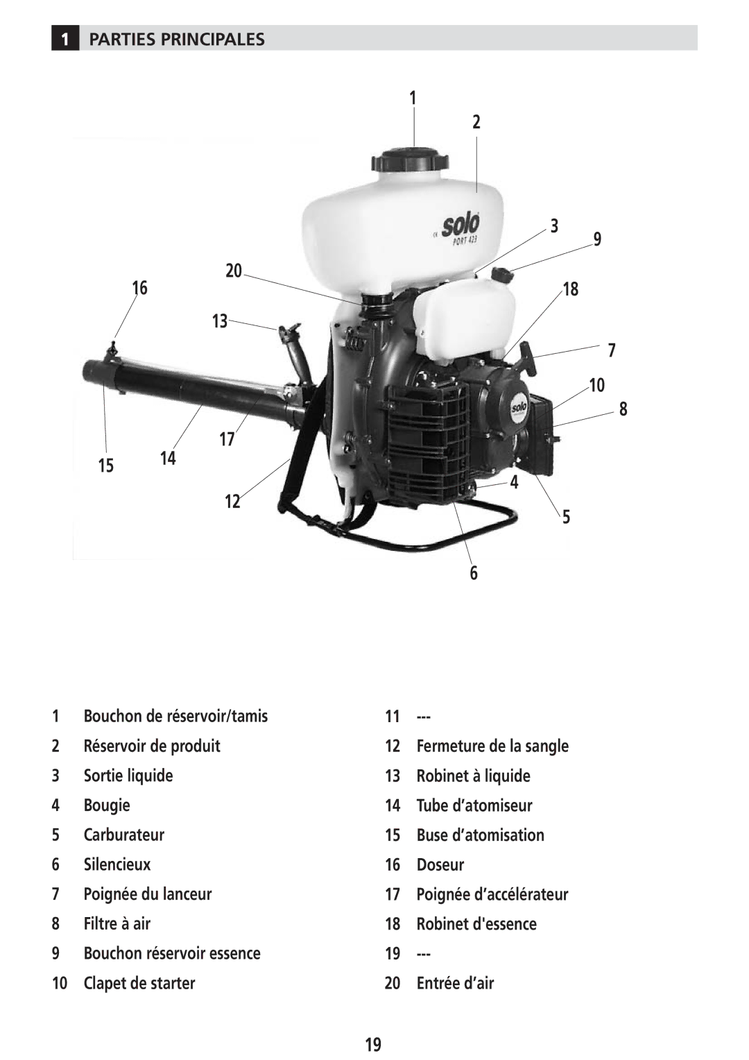 Solo USA Port 423 manual 1618, Parties Principales 