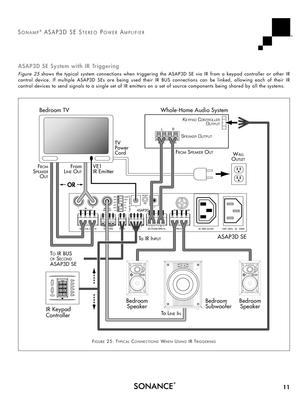 Sonance Sonamp ASAP3D SE Stereo Power Amplifier ASAP3D SE System with IR Triggering, IR Keypad Controller, Bedroom, From 