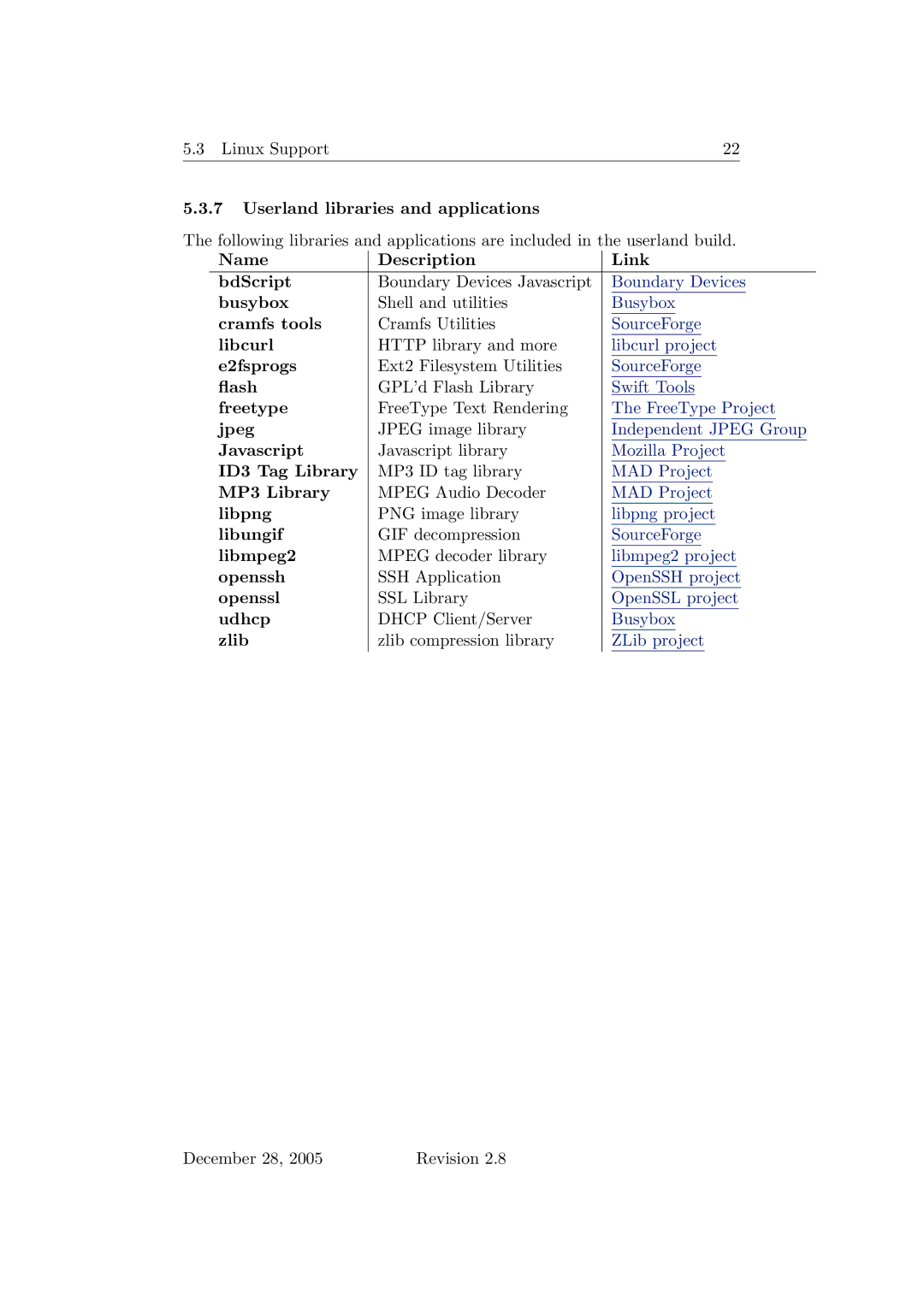 Sonic Alert 2.8 user manual Boundary Devices 