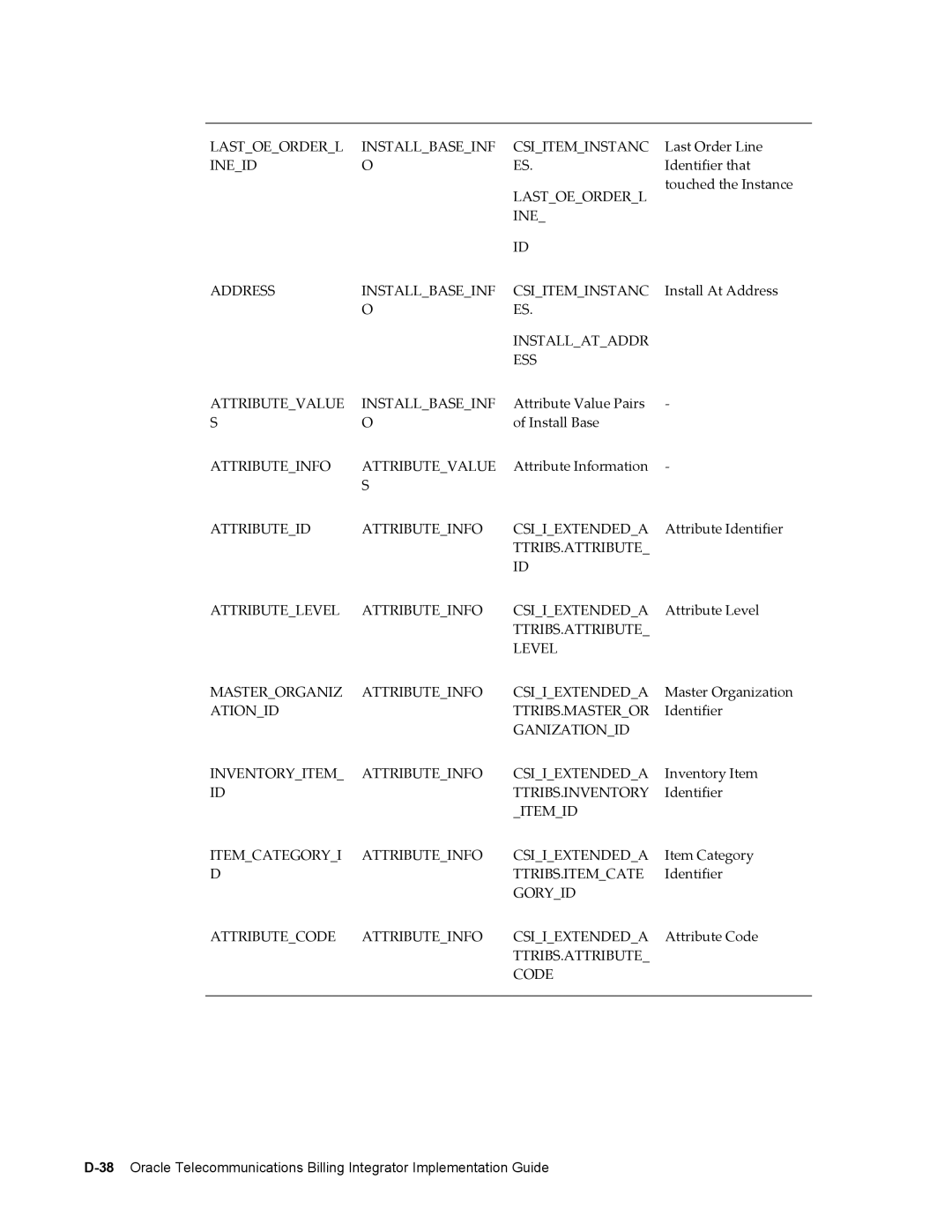 Sonic Alert B31540-02 manual Lastoeorderl Installbaseinf Csiiteminstanc 