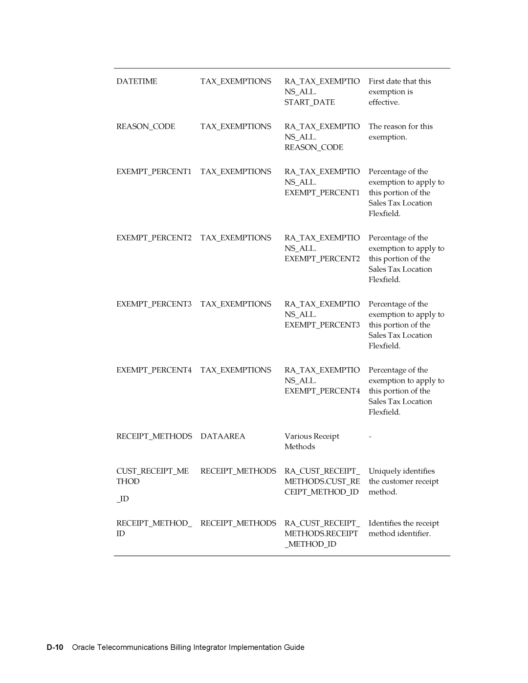 Sonic Alert B31540-02 manual Datetime Taxexemptions Rataxexemptio 