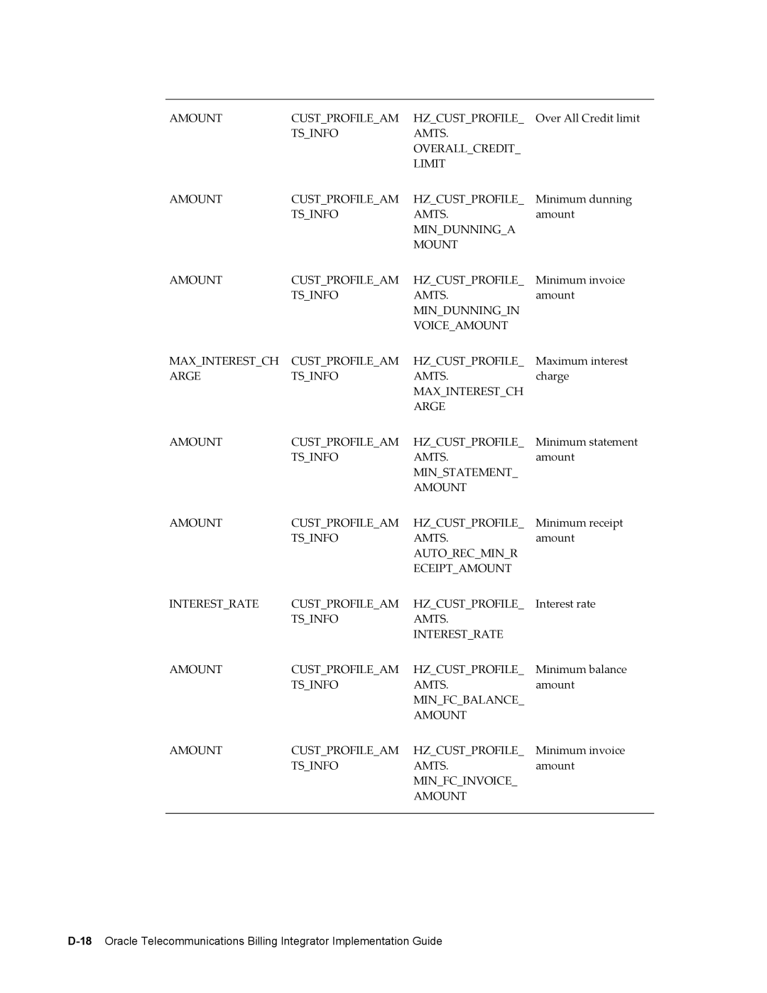 Sonic Alert B31540-02 manual Amount Custprofileam Hzcustprofile 