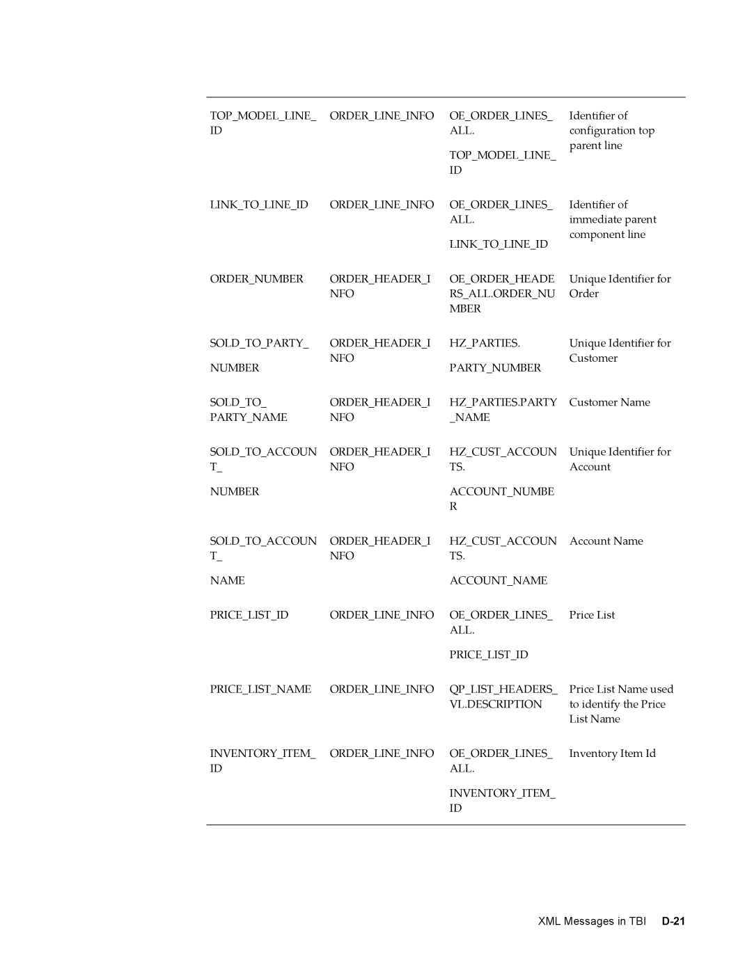 Sonic Alert B31540-02 manual Topmodelline Orderlineinfo Oeorderlines 