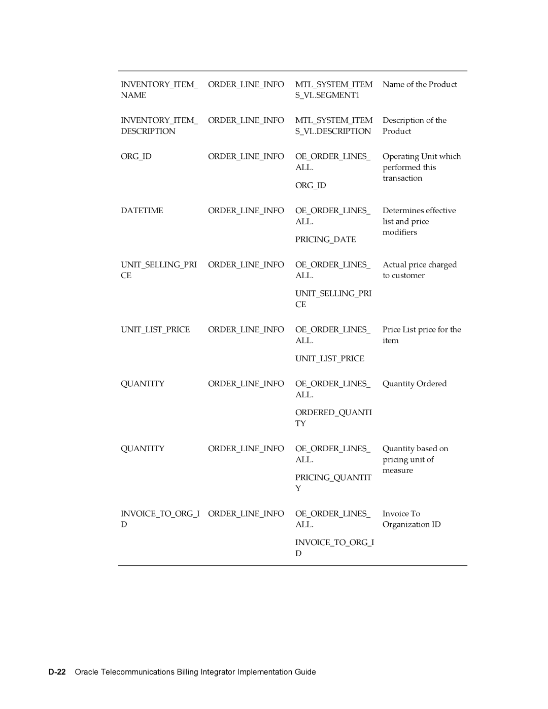 Sonic Alert B31540-02 manual Inventoryitem Orderlineinfo Mtlsystemitem 