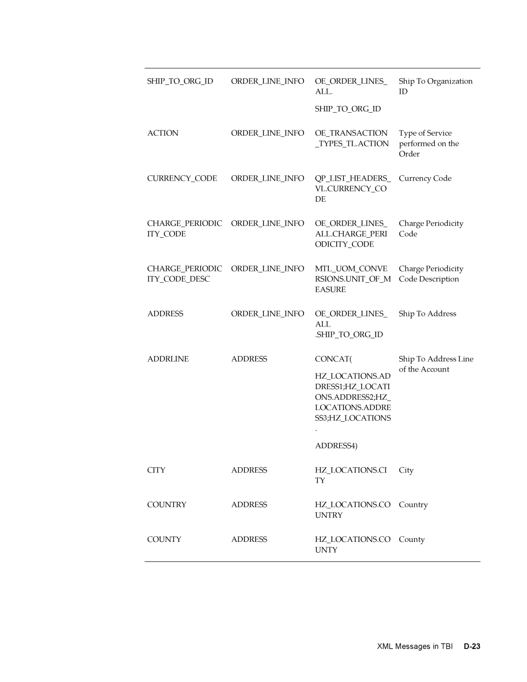 Sonic Alert B31540-02 manual Shiptoorgid Orderlineinfo Oeorderlines 