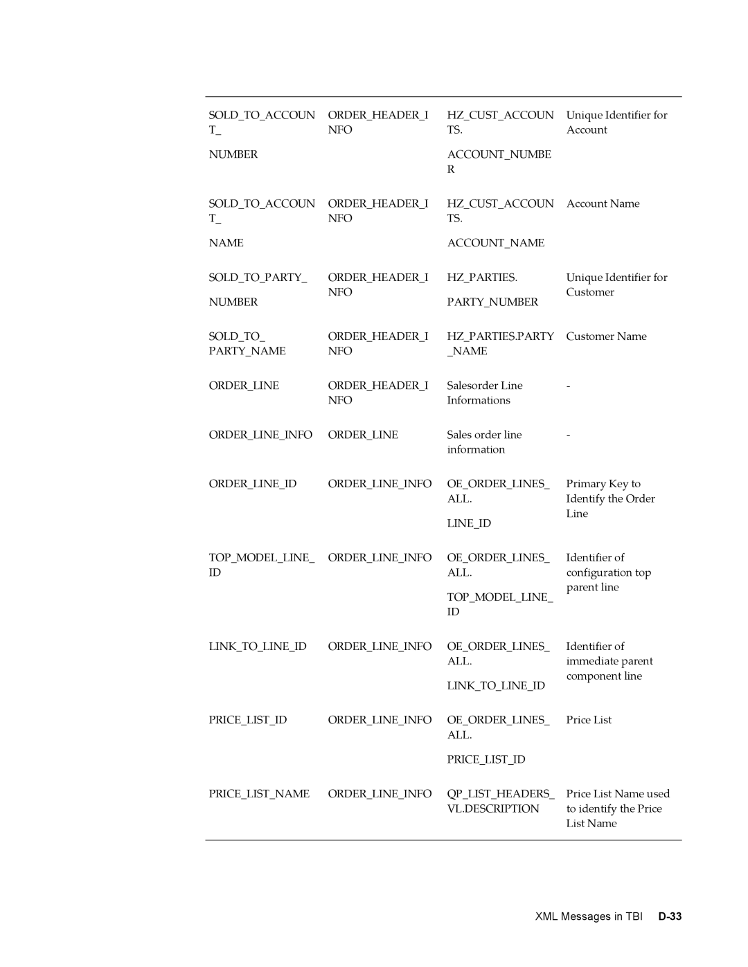 Sonic Alert B31540-02 manual Soldtoaccoun Orderheaderi Hzcustaccoun 