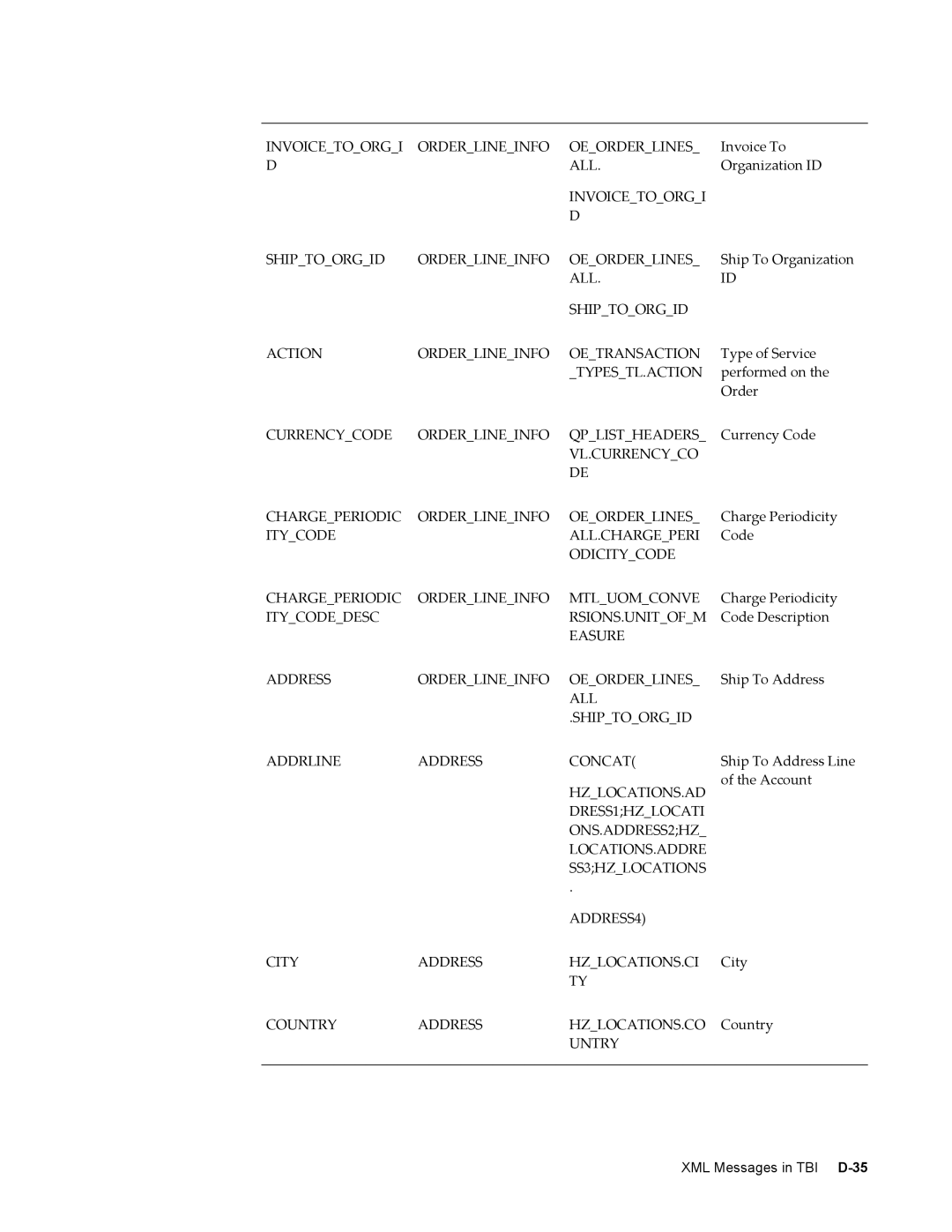 Sonic Alert B31540-02 manual Invoicetoorgi Shiptoorgid Orderlineinfo Oeorderlines 