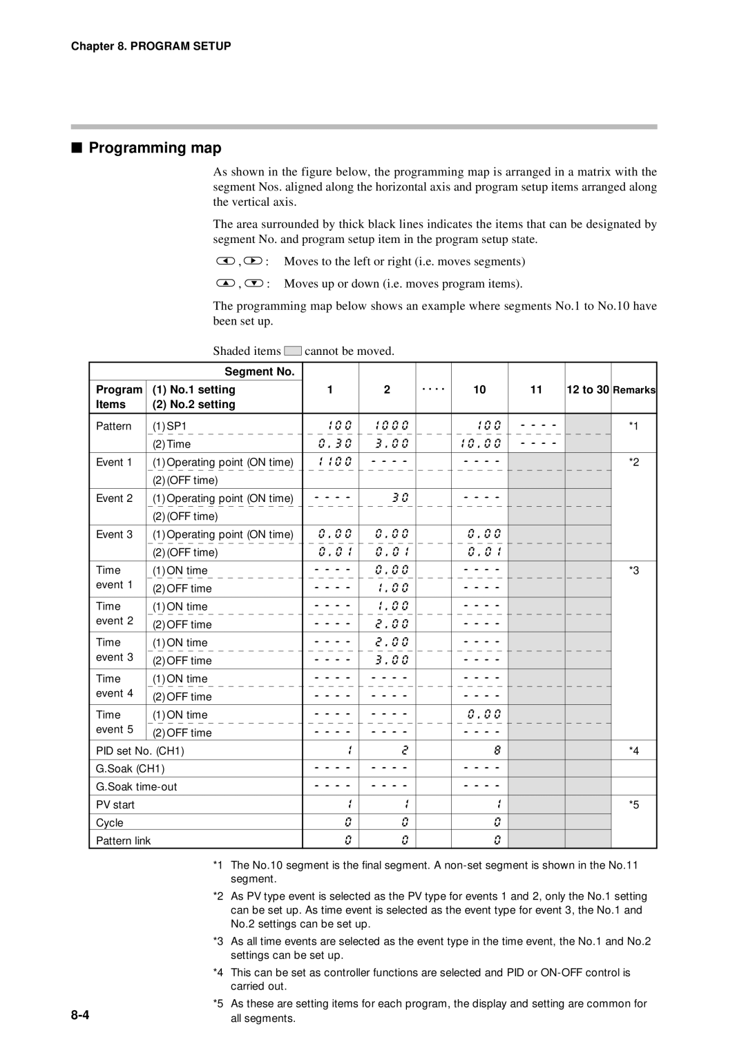 Sonic Alert DCP301 user manual Programming map, Shaded items Cannot be moved, Segment No Program No.1 setting 12 to 