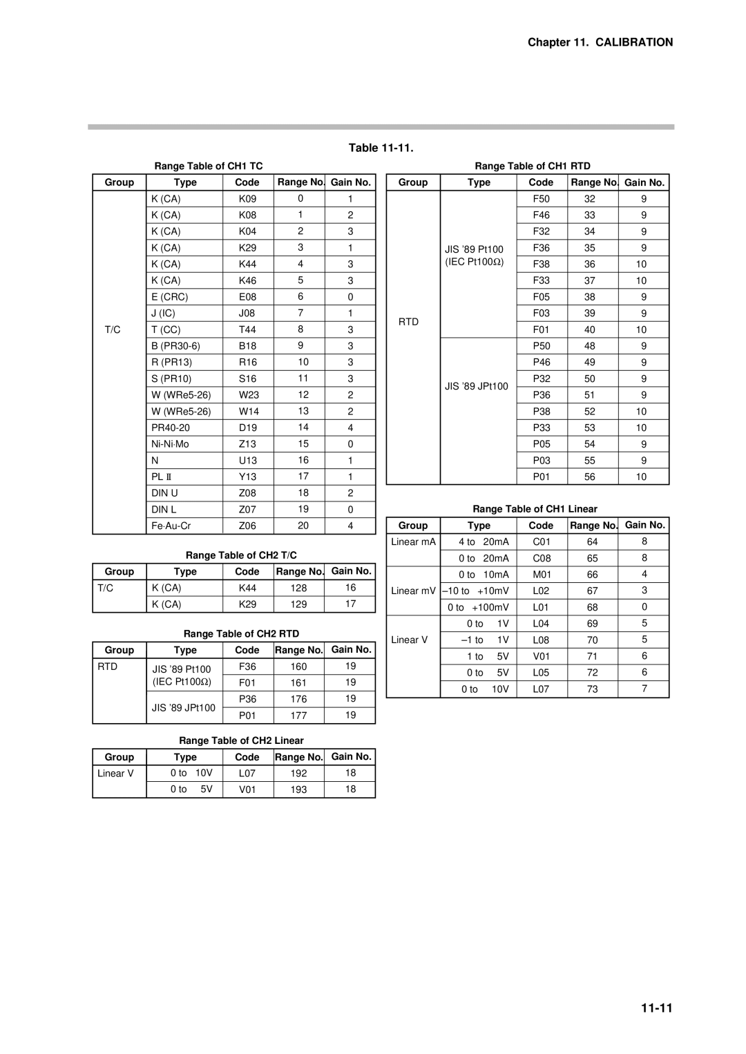 Sonic Alert DCP301 user manual 11-11, Range Table of CH1 TC Group Type Code Range No. Gain No 