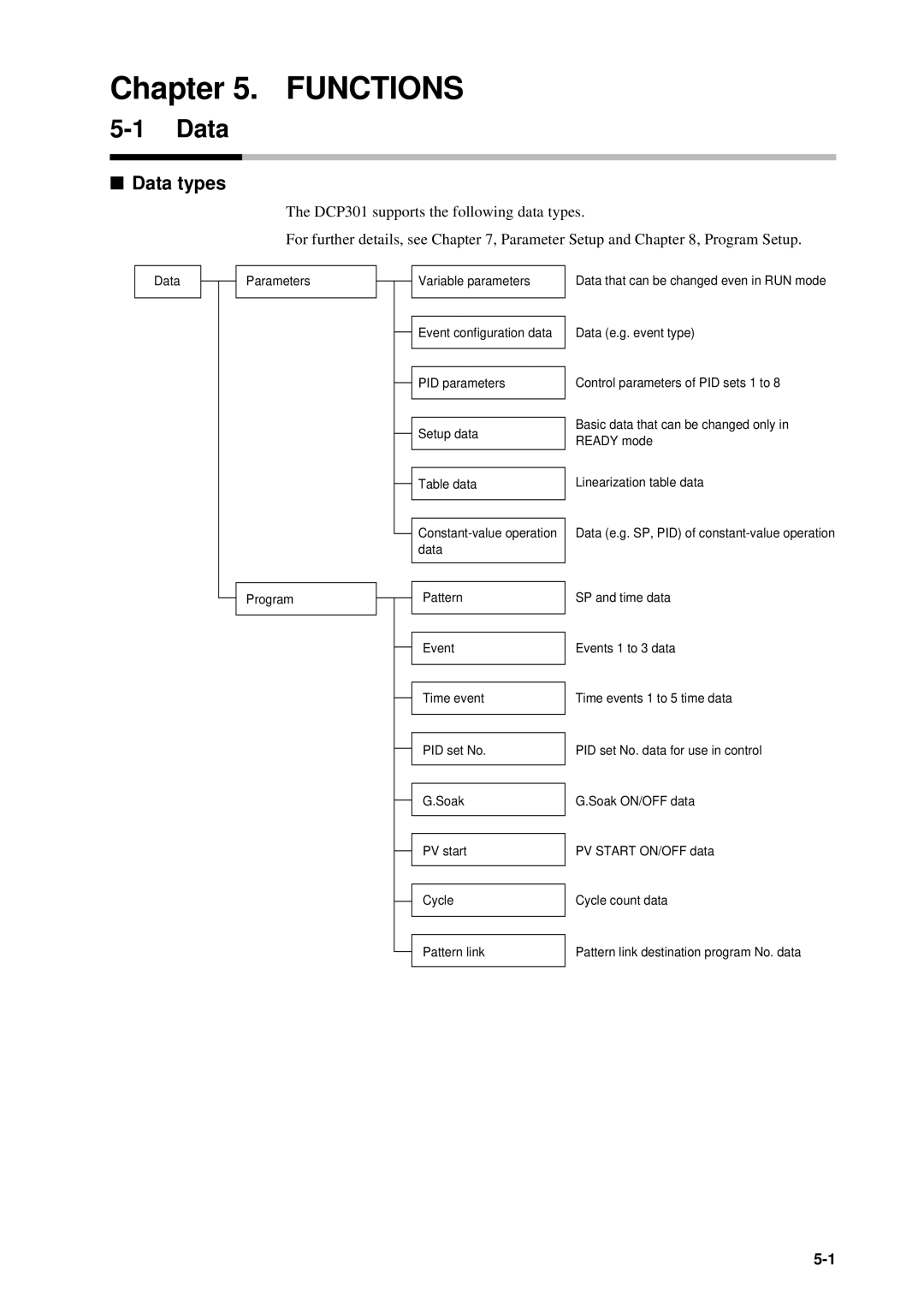 Sonic Alert DCP301 user manual Data types, Functions 