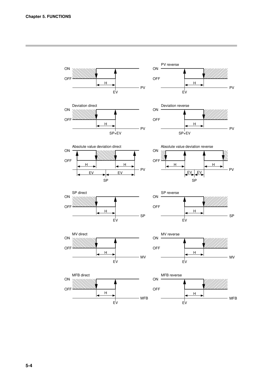 Sonic Alert DCP301 user manual Off H 