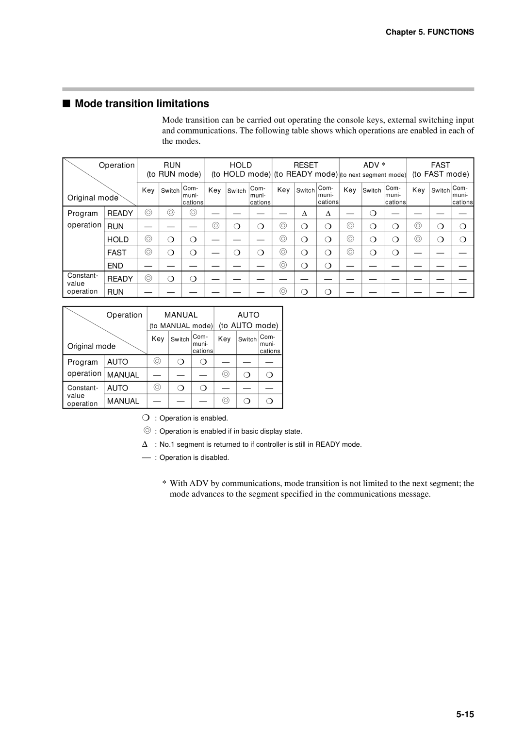 Sonic Alert DCP301 user manual Mode transition limitations, Manual 