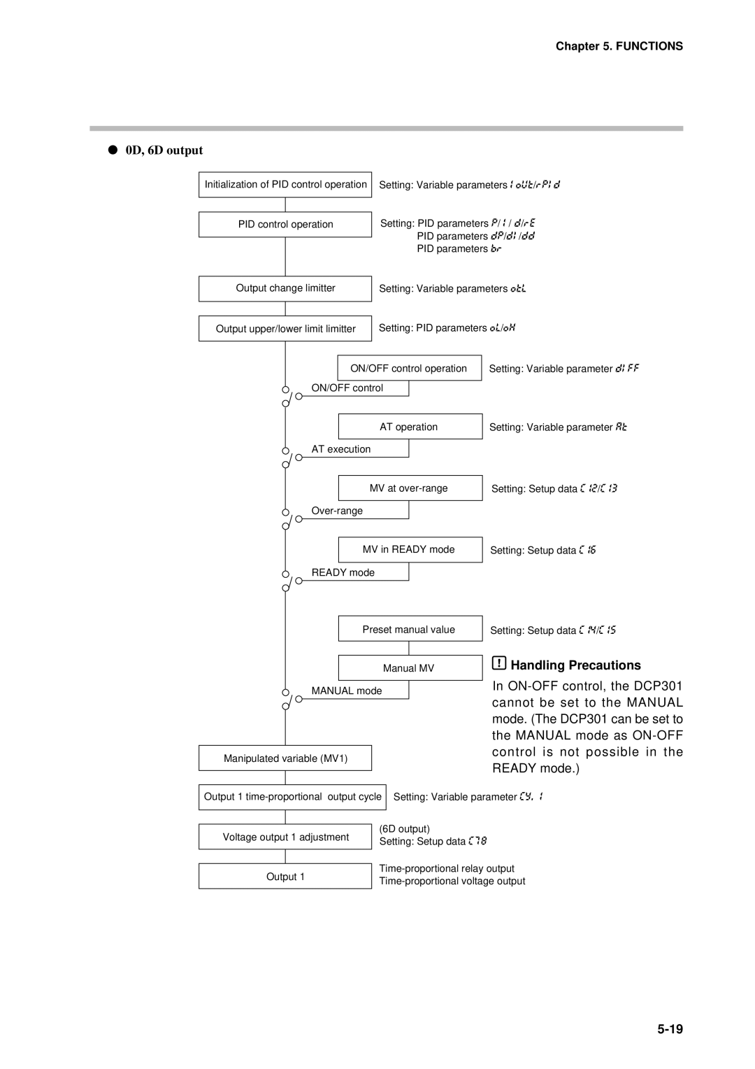 Sonic Alert DCP301 user manual 0D, 6D output, Handling Precautions 