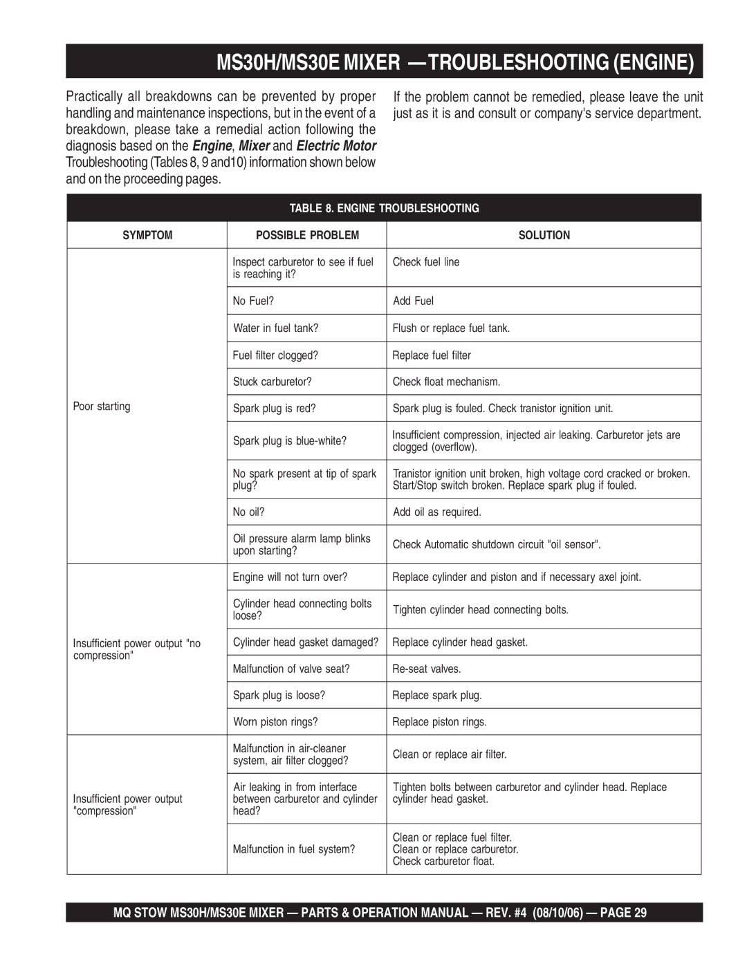 Sonic Alert manual MS30H/MS30E Mixer -TROUBLESHOOTING Engine 