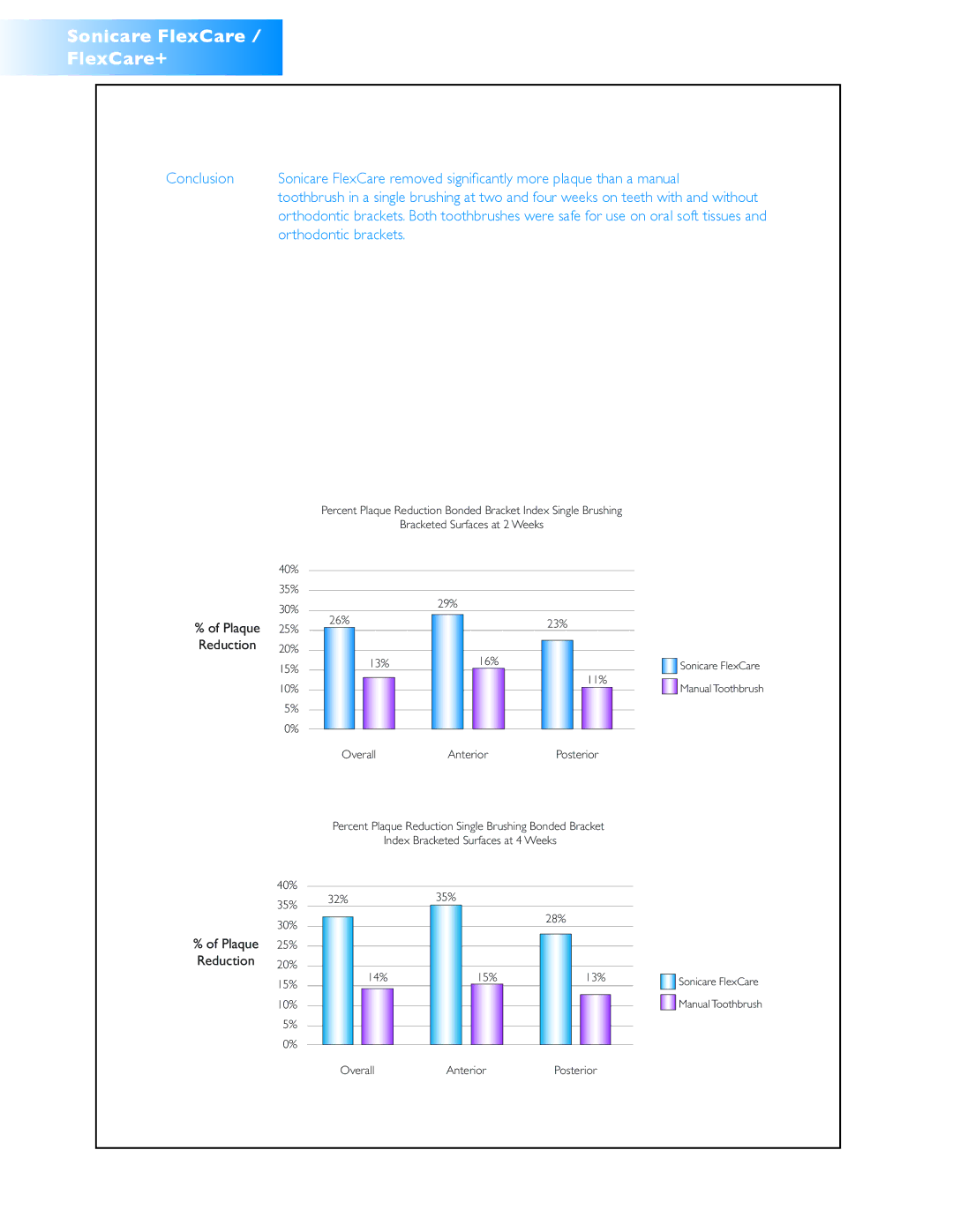 Sonicare FlexCare + manual Plaque 25% Reduction 20% 