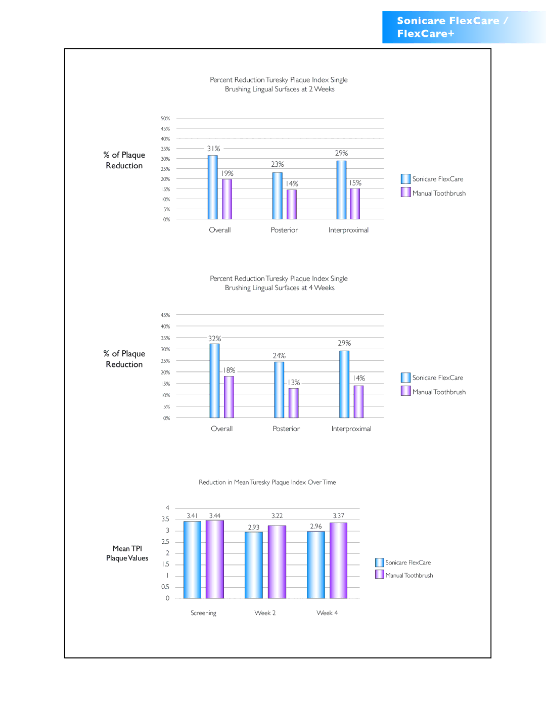 Sonicare FlexCare + manual Sonicare FlexCare / FlexCare+, Plaque Reduction, 14%, Posterior Interproximal 