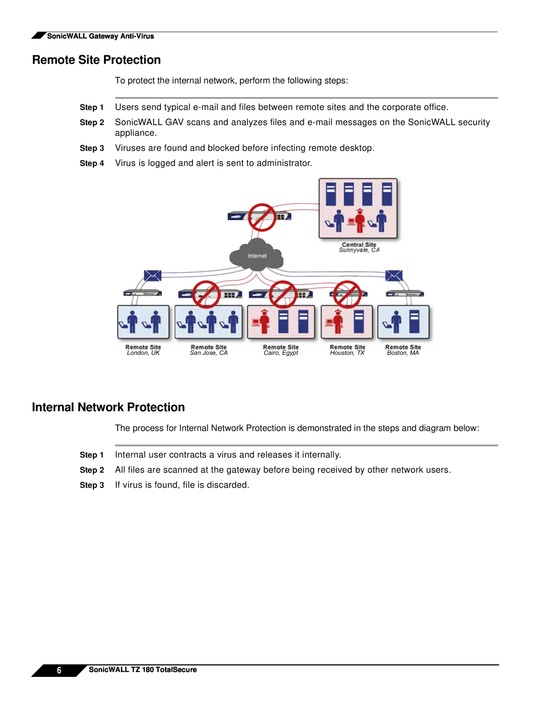 SonicWALL TZ 180 manual Remote Site Protection, Internal Network Protection, SonicWALL Gateway Anti-Virus 