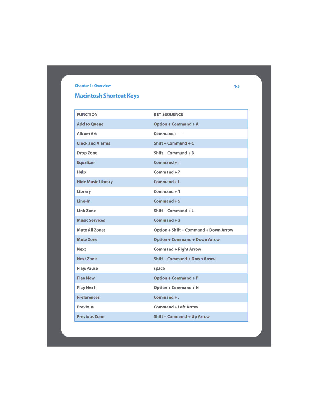 Sonos Digital Music System manual Macintosh Shortcut Keys 