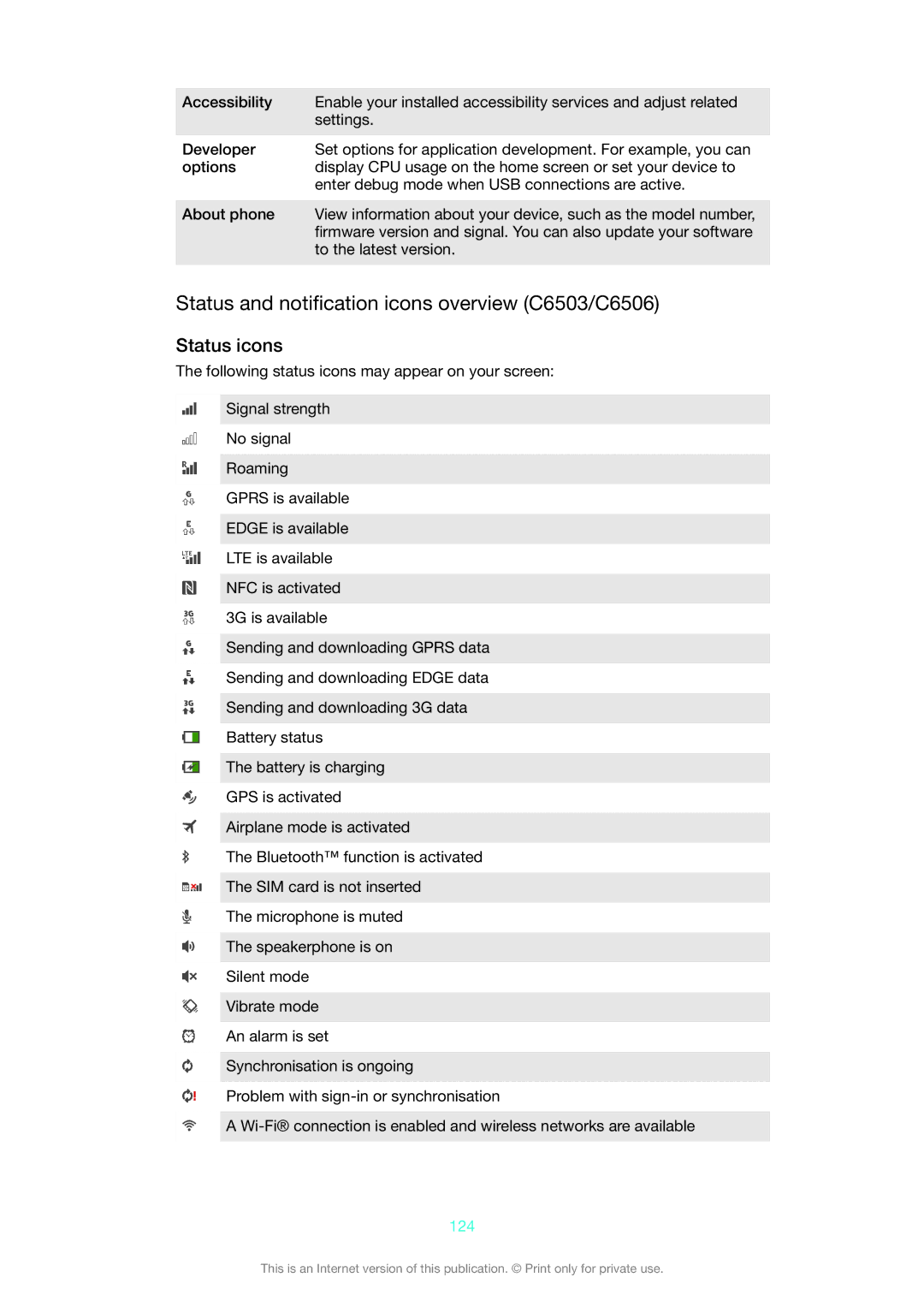 Sony 1270-6441, 1270-4315, 1270-6440, 1270-6439 manual Status and notiﬁcation icons overview C6503/C6506, Status icons, 124 