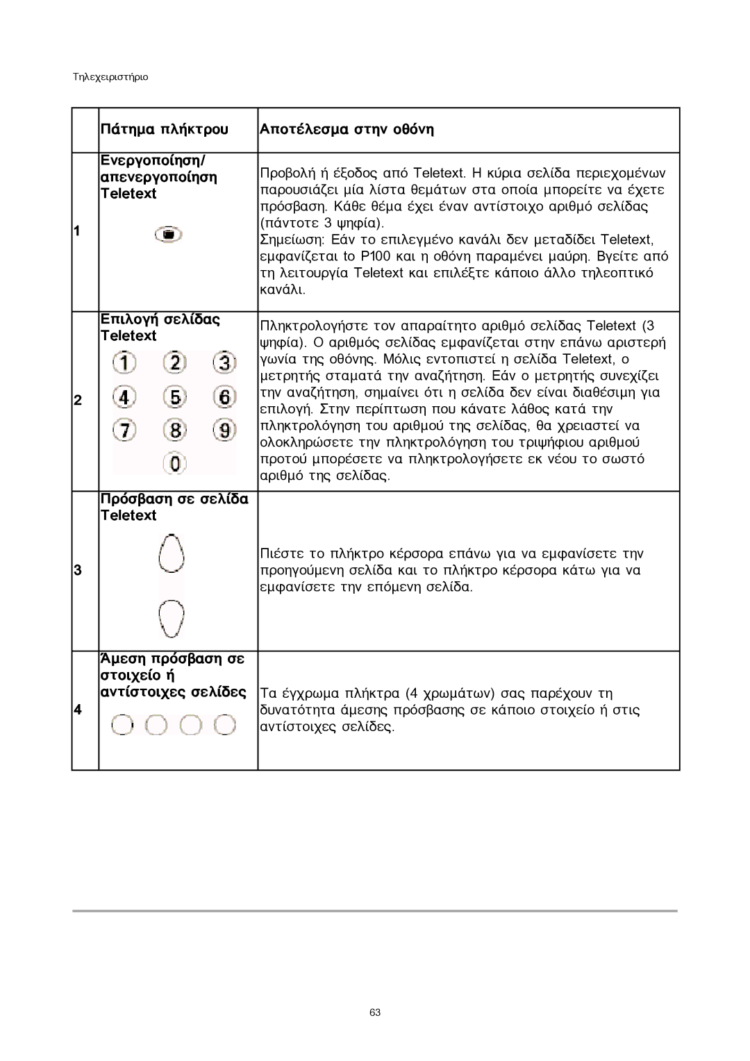 Sony 300WN5 manual ÐÜôçìá ðëÞêôñïõ ÁðïôÝëåóìá óôçí ïèüíç Åíåñãïðïßçóç, Áðåíåñãïðïßçóç, Teletext, ÅðéëïãÞ óåëßäáò 