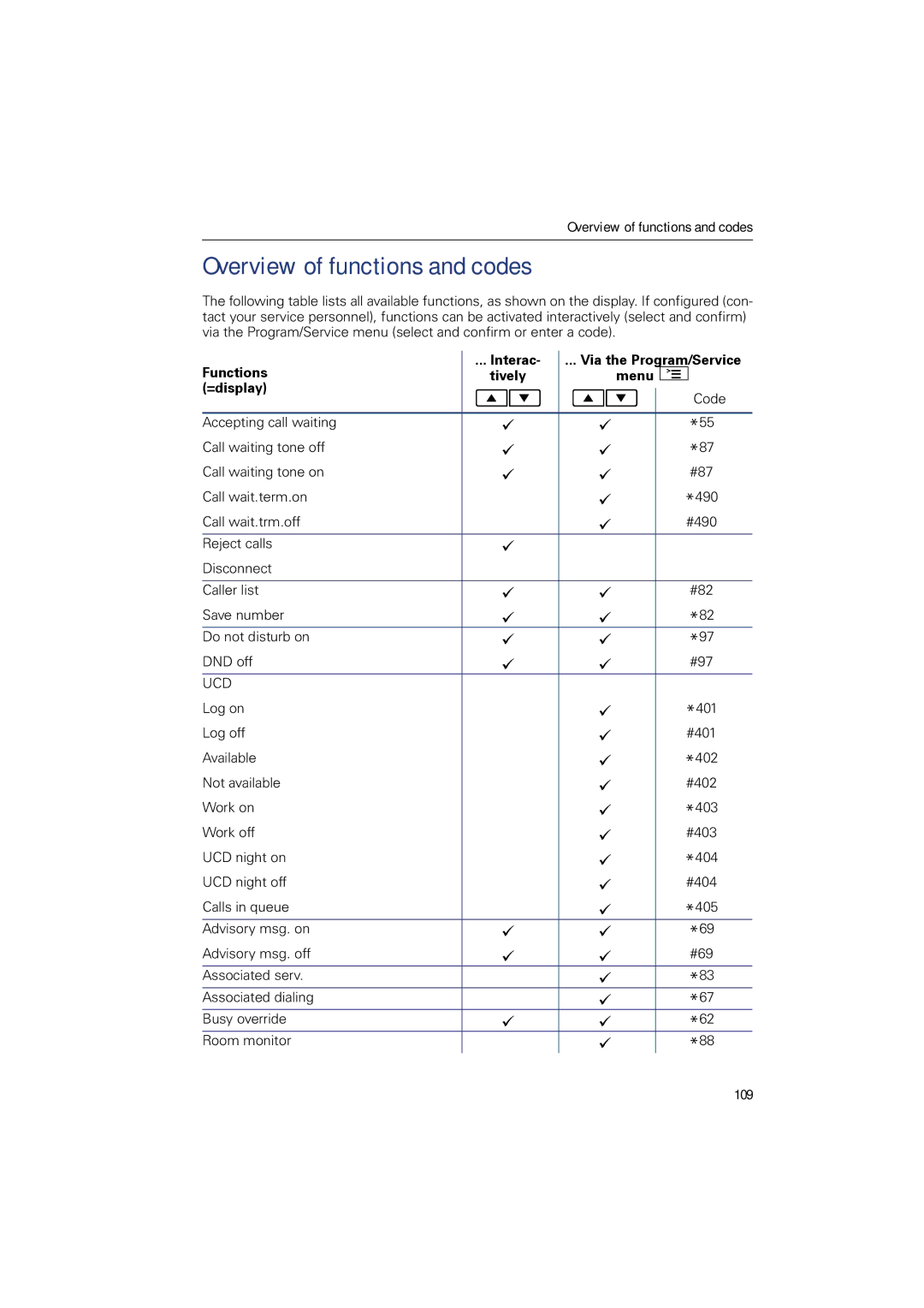 Sony 500 manual Overview of functions and codes, Ucd 