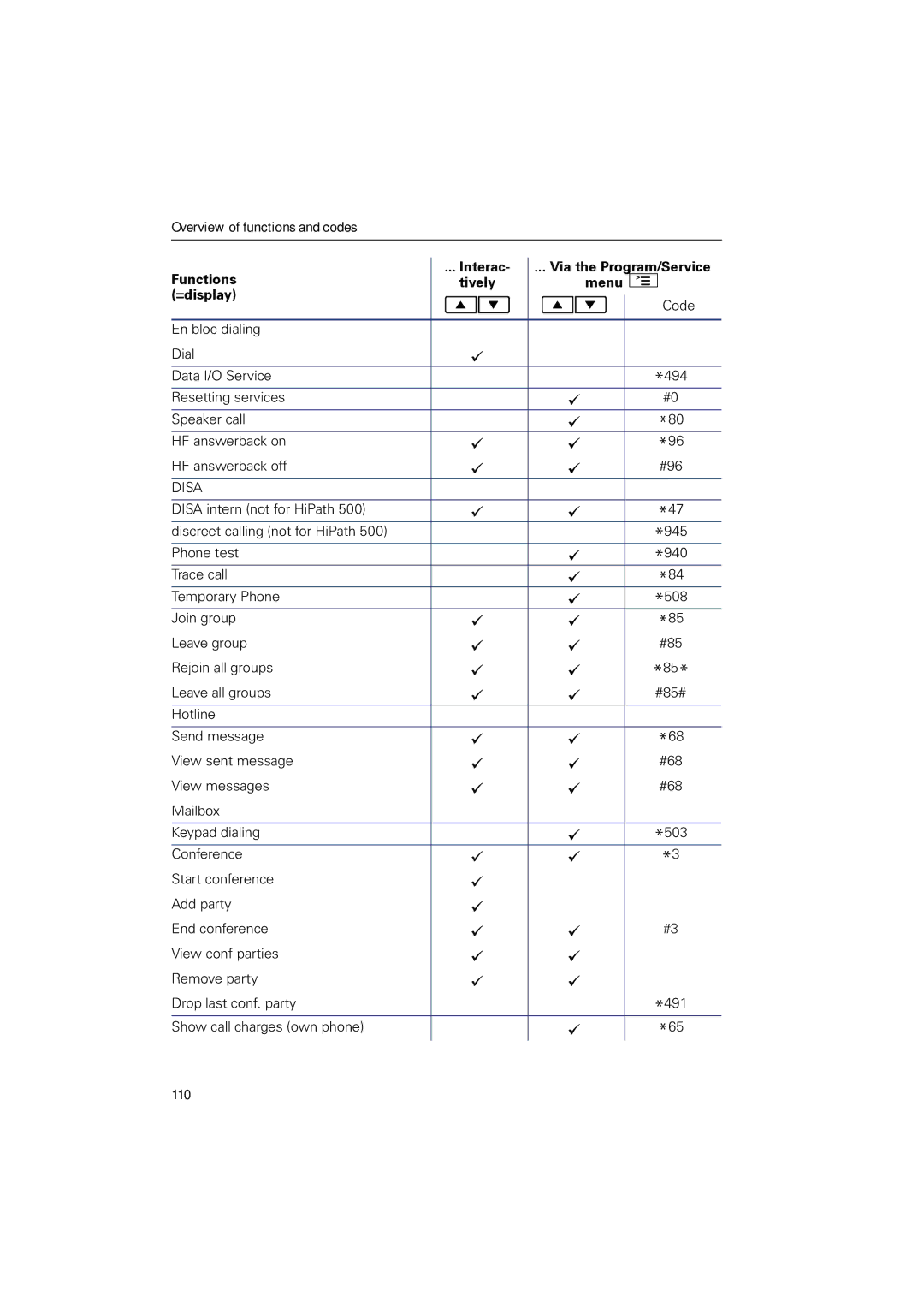 Sony 500 manual 110 