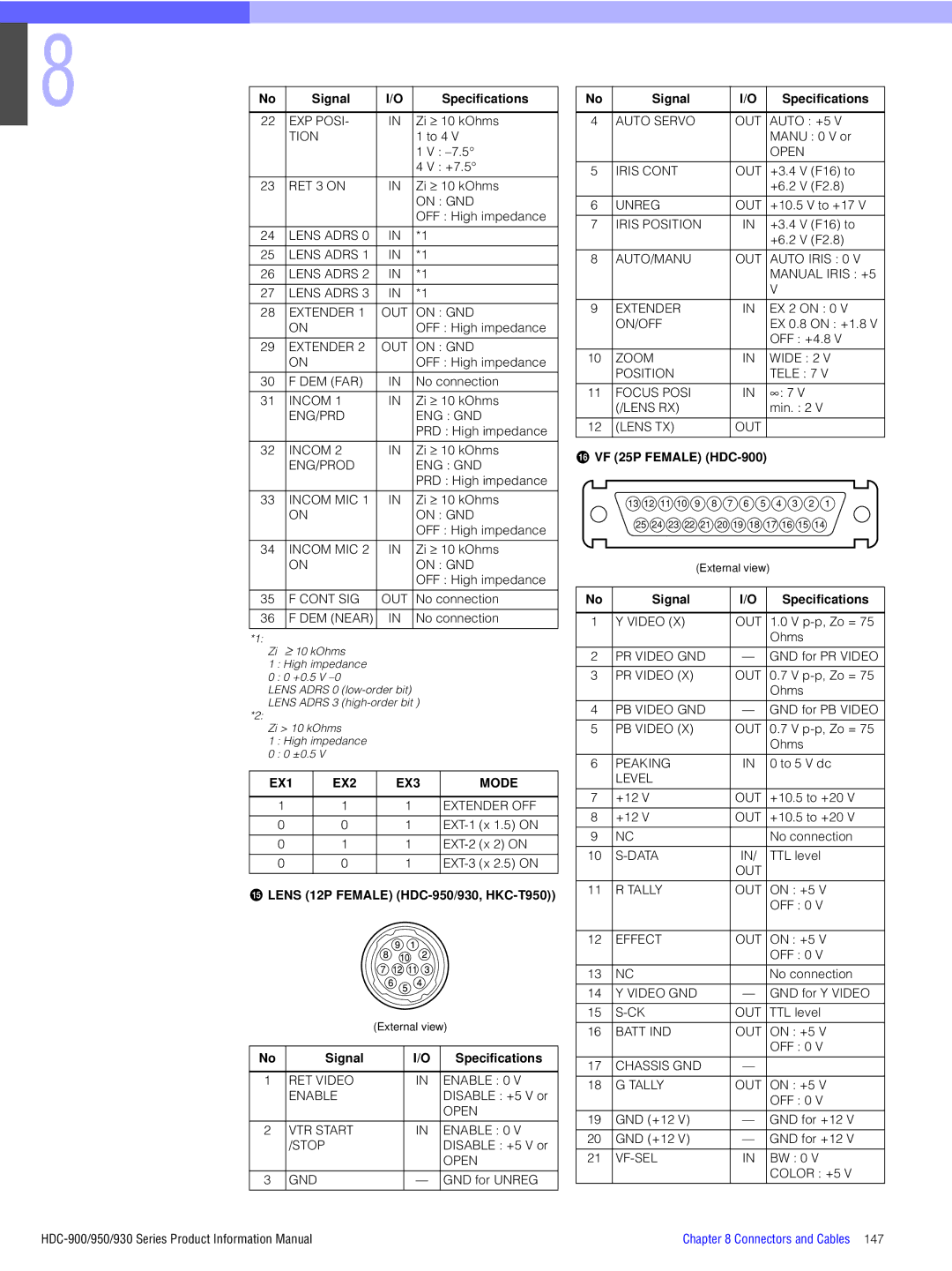 Sony manual Qg Lens 12P Female HDC-950/930, HKC-T950, VF 25P Female HDC-900, Signal 