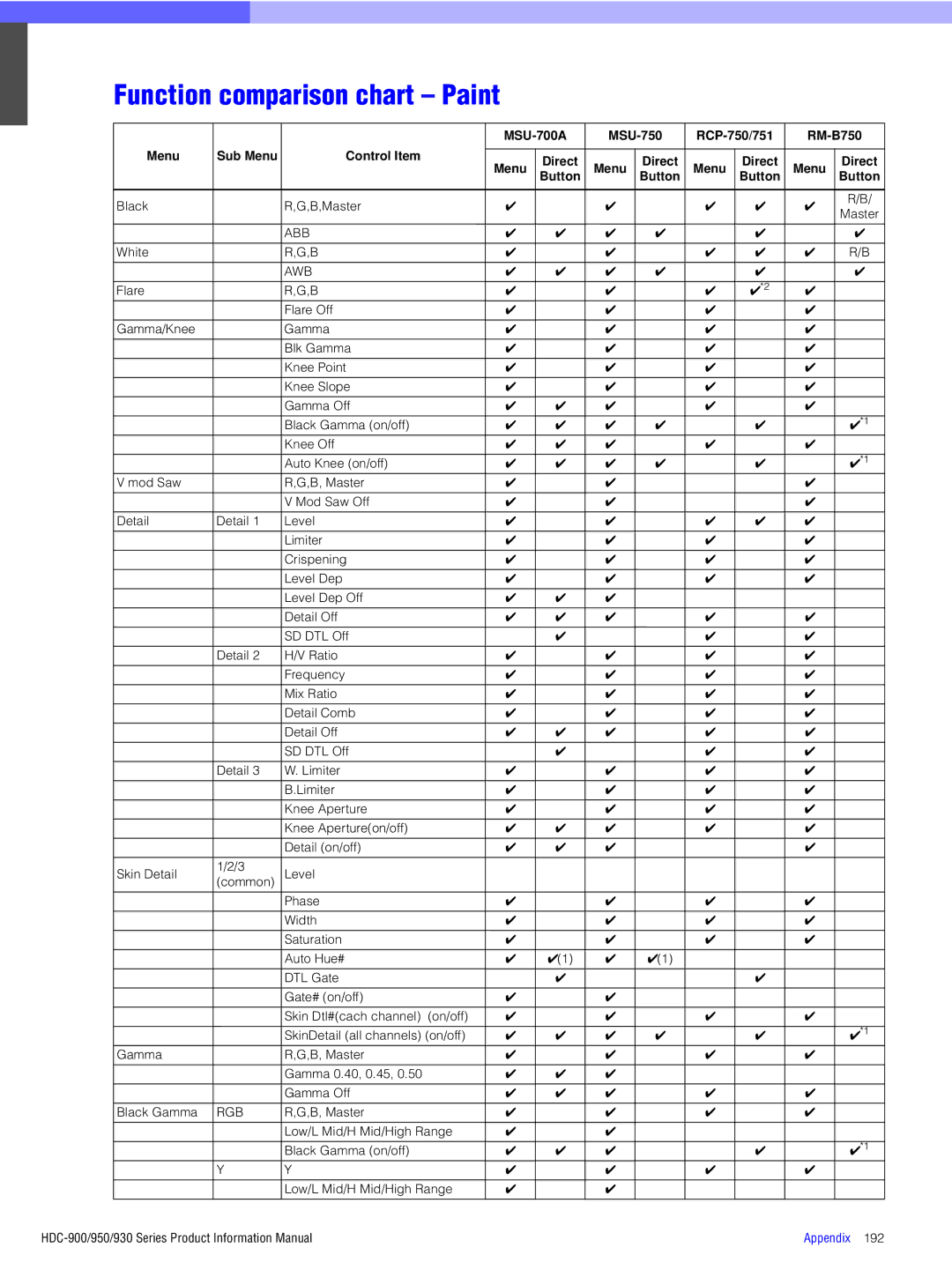 Sony 930, 950, 900 manual Function comparison chart Paint, MSU-700A MSU-750 RCP-750/751 RM-B750 Menu, Control Item Menu 