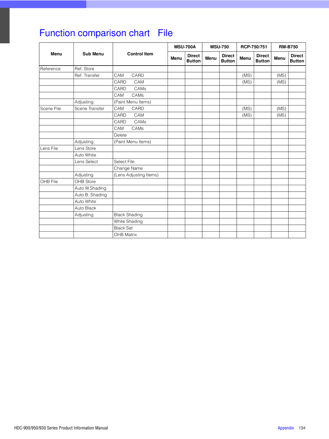 Sony 900, 930, 950 manual Function comparison chart File 