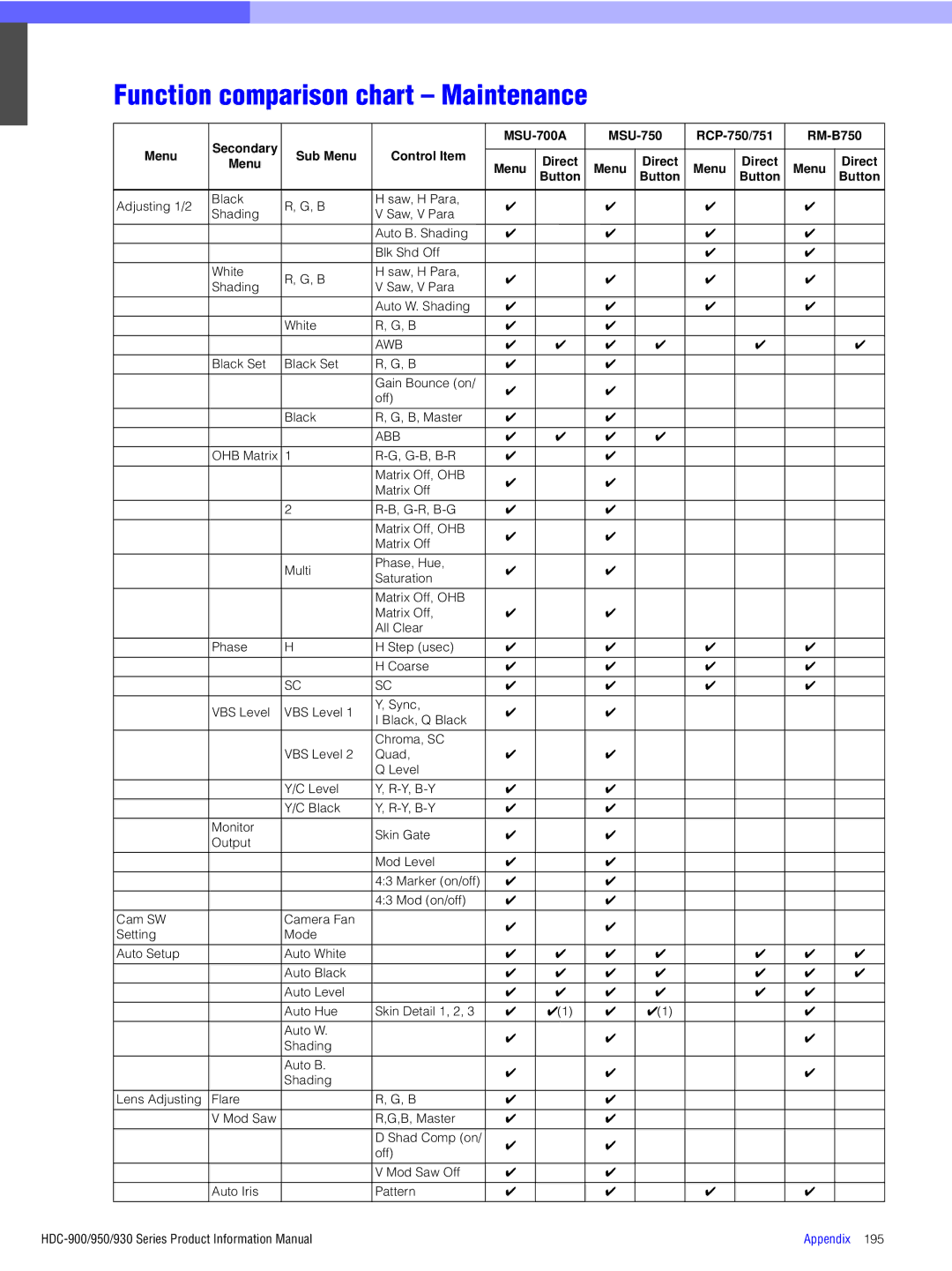 Sony 930, 950, 900 manual Function comparison chart Maintenance, Black Set Gain Bounce on Off B, Master 