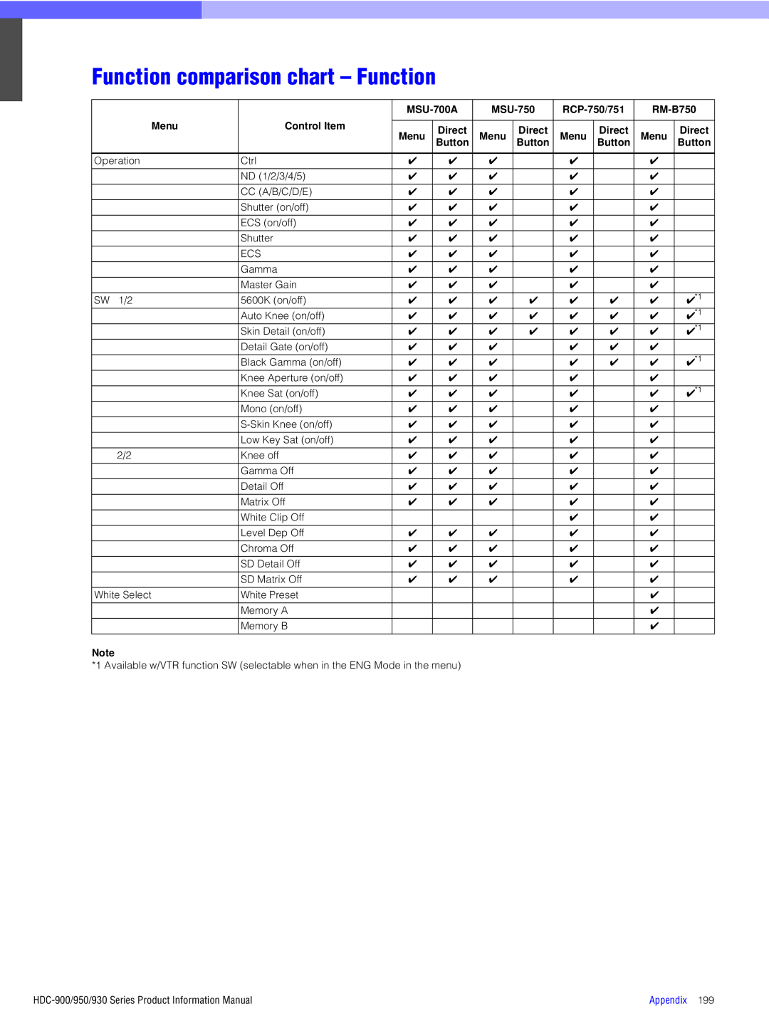 Sony 950, 930, 900 manual Function comparison chart Function, MSU-700A MSU-750 RCP-750/751 RM-B750 Menu Control Item, Ecs 