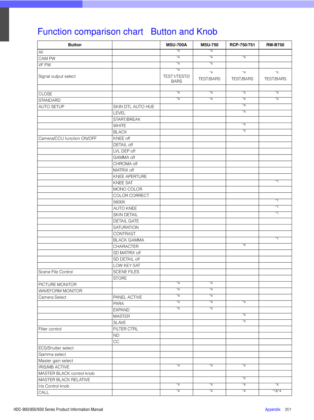 Sony 930, 950, 900 manual Function comparison chart Button and Knob, Button MSU-700A MSU-750 RCP-750/751 RM-B750 