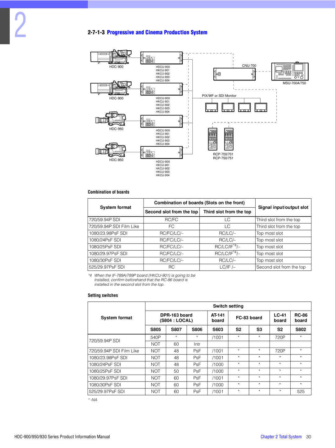 Sony 930 Rc/Fc/Lc Rc/Lc, Setting switches Switch setting System format DPR-163 board, Board S805 S807 S806 S603 S802 