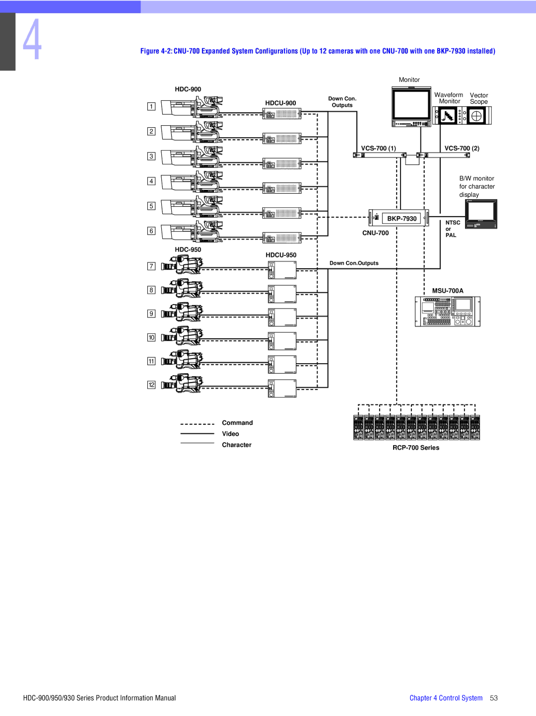 Sony 930, 950 manual HDC-900 