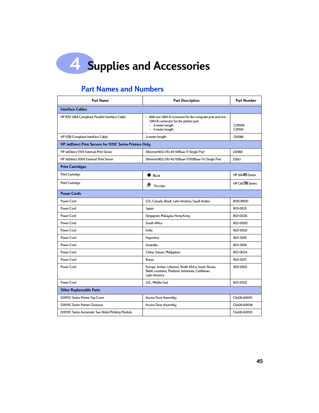 Sony 970C Series manual Supplies and Accessories, Part Names and Numbers 