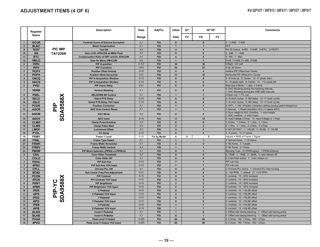 Sony AA-2U service manual Pip-Yc, Adjustment Items 4 