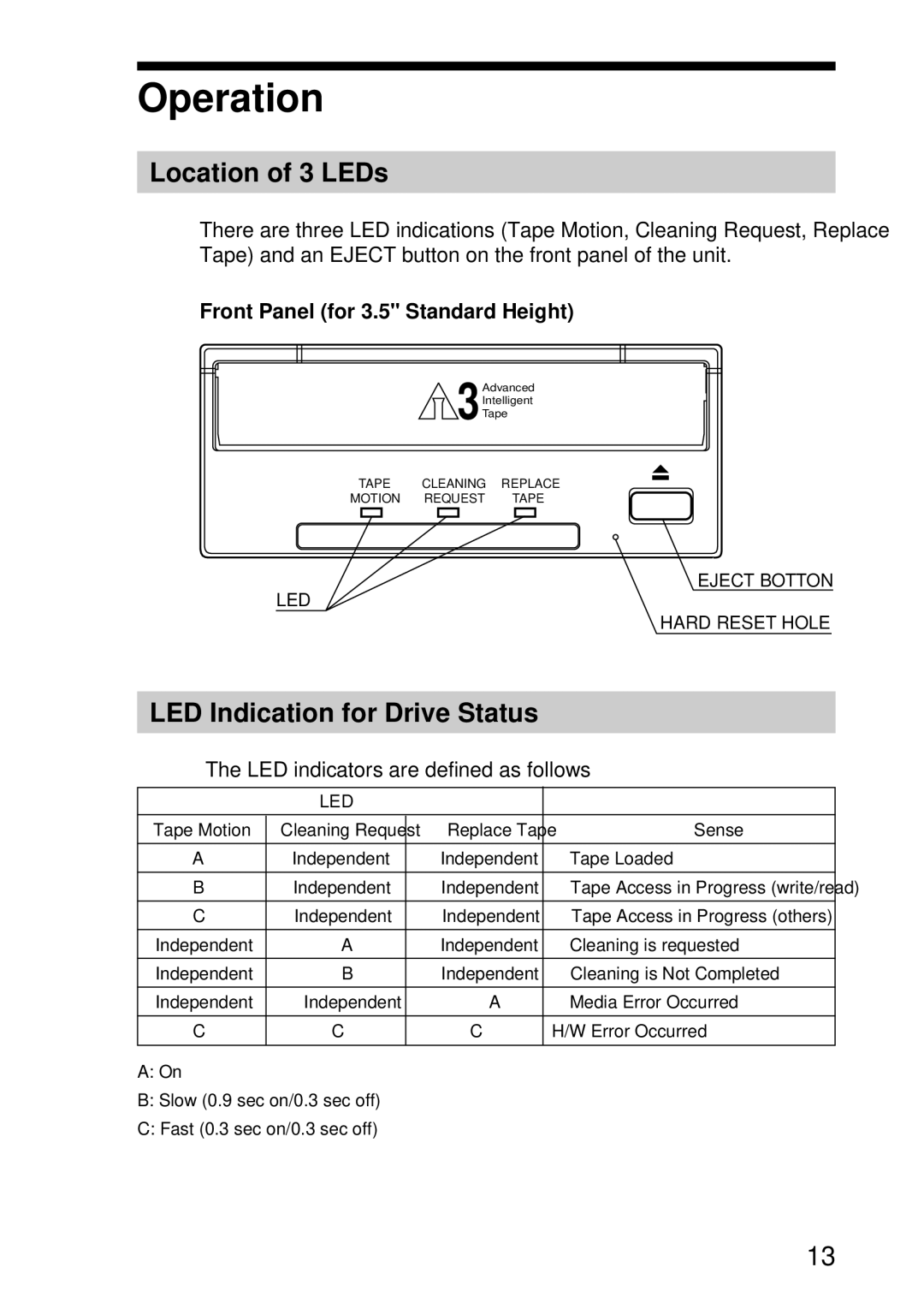 Sony AITi260 manual Operation, Location of 3 LEDs, LED Indication for Drive Status, Front Panel for 3.5 Standard Height 