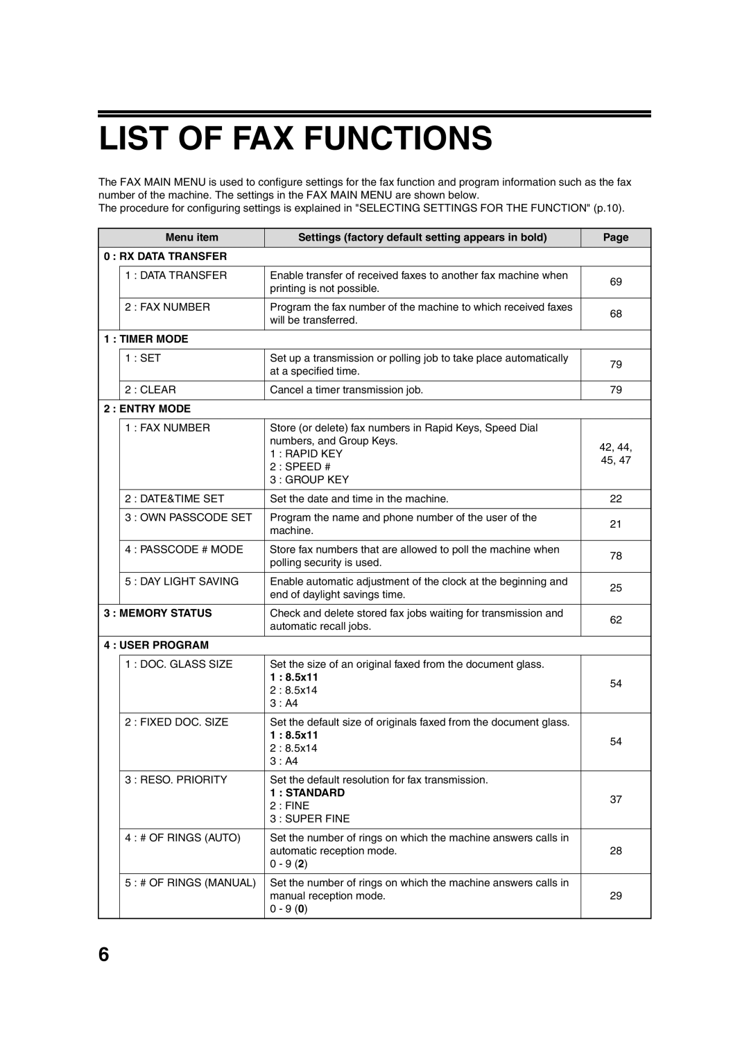 Sony AR-208S operation manual List of FAX Functions, RX Data Transfer 