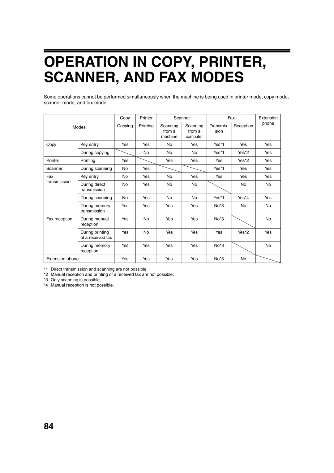 Sony AR-208S operation manual Operation in COPY, PRINTER, SCANNER, and FAX Modes 