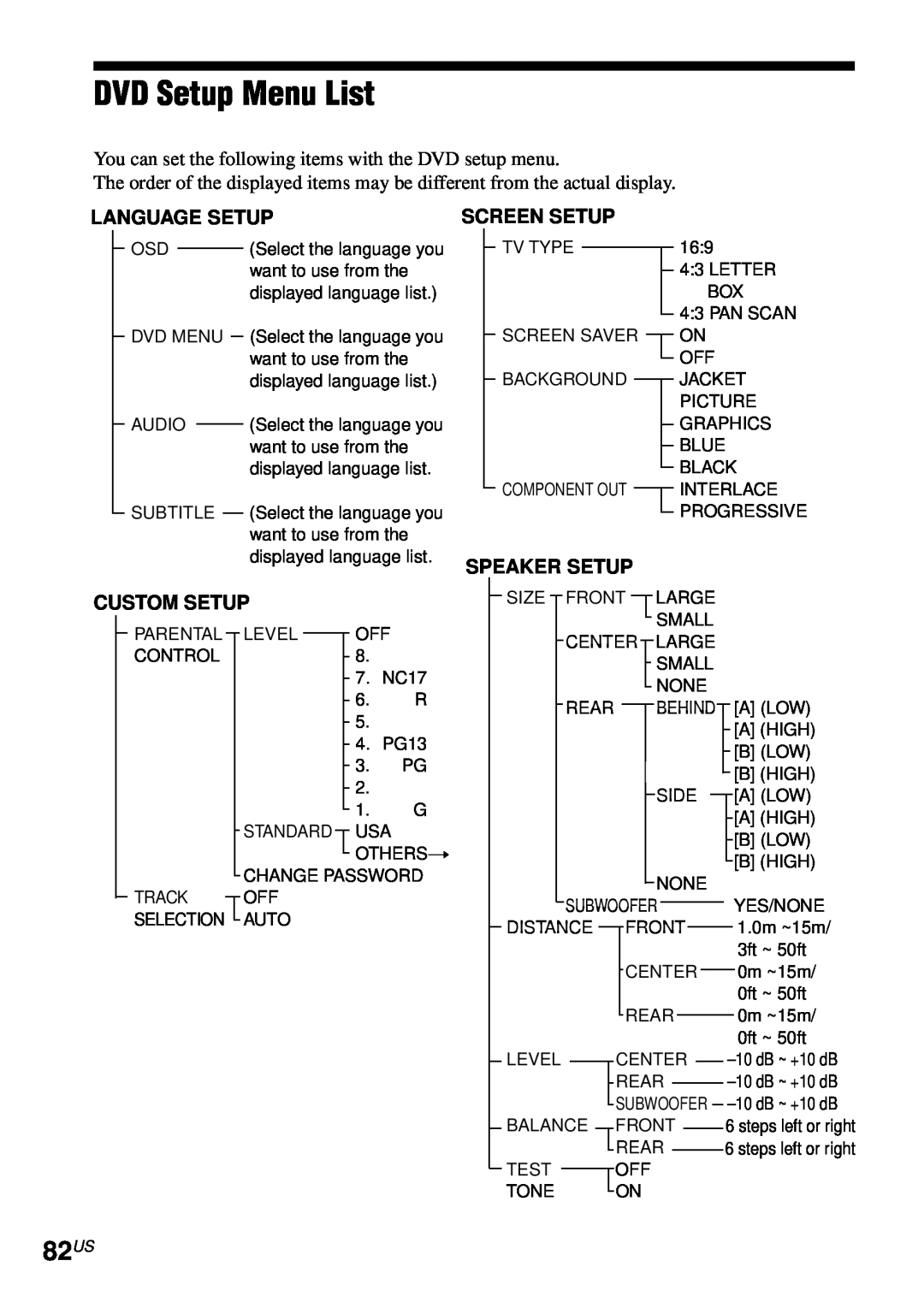 Sony AVD-S50ES operating instructions DVD Setup Menu List, 82US, Language Setup, Custom Setup, Screen Setup, Speaker Setup 