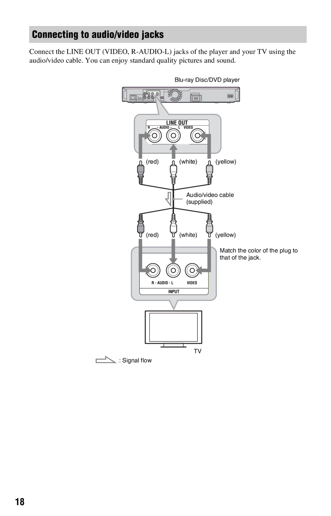 Sony BDP-S360 operating instructions Connecting to audio/video jacks 