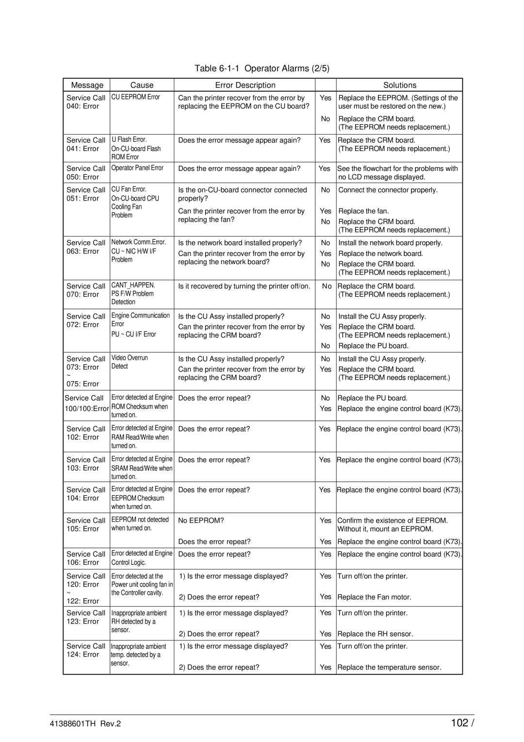 Sony C9000 service manual 102, Operator Alarms 2/5 