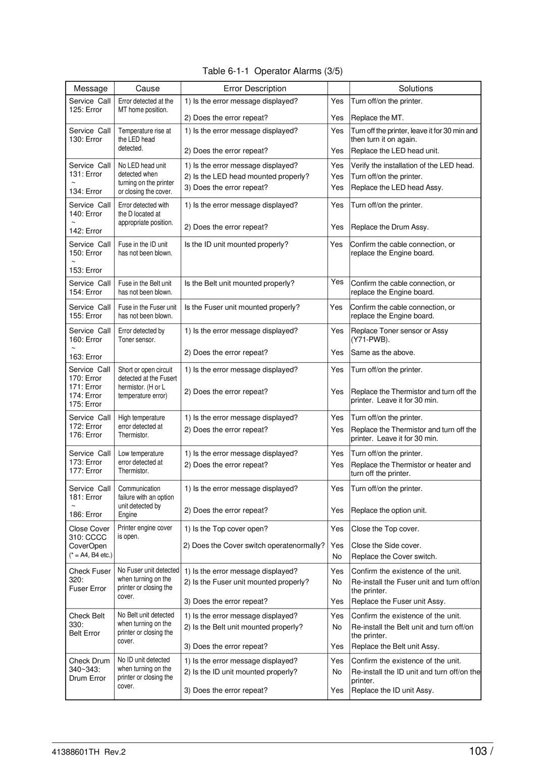 Sony C9000 service manual 103, Operator Alarms 3/5 