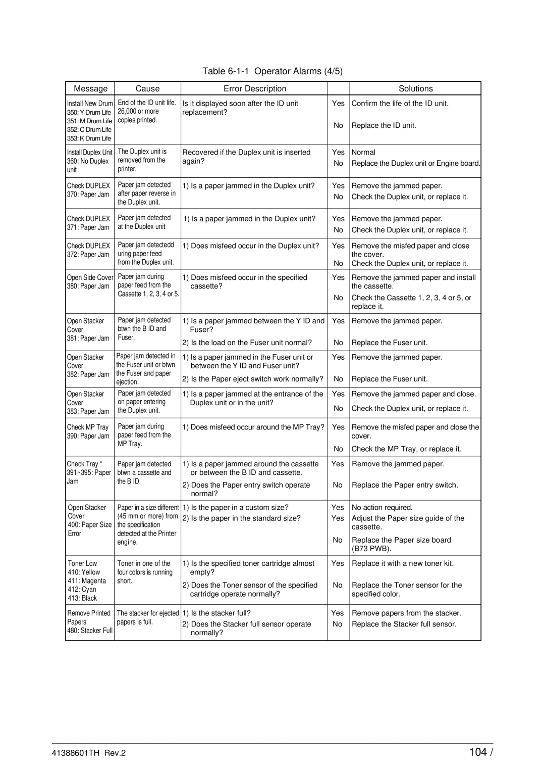 Sony C9000 service manual 104, Operator Alarms 4/5 