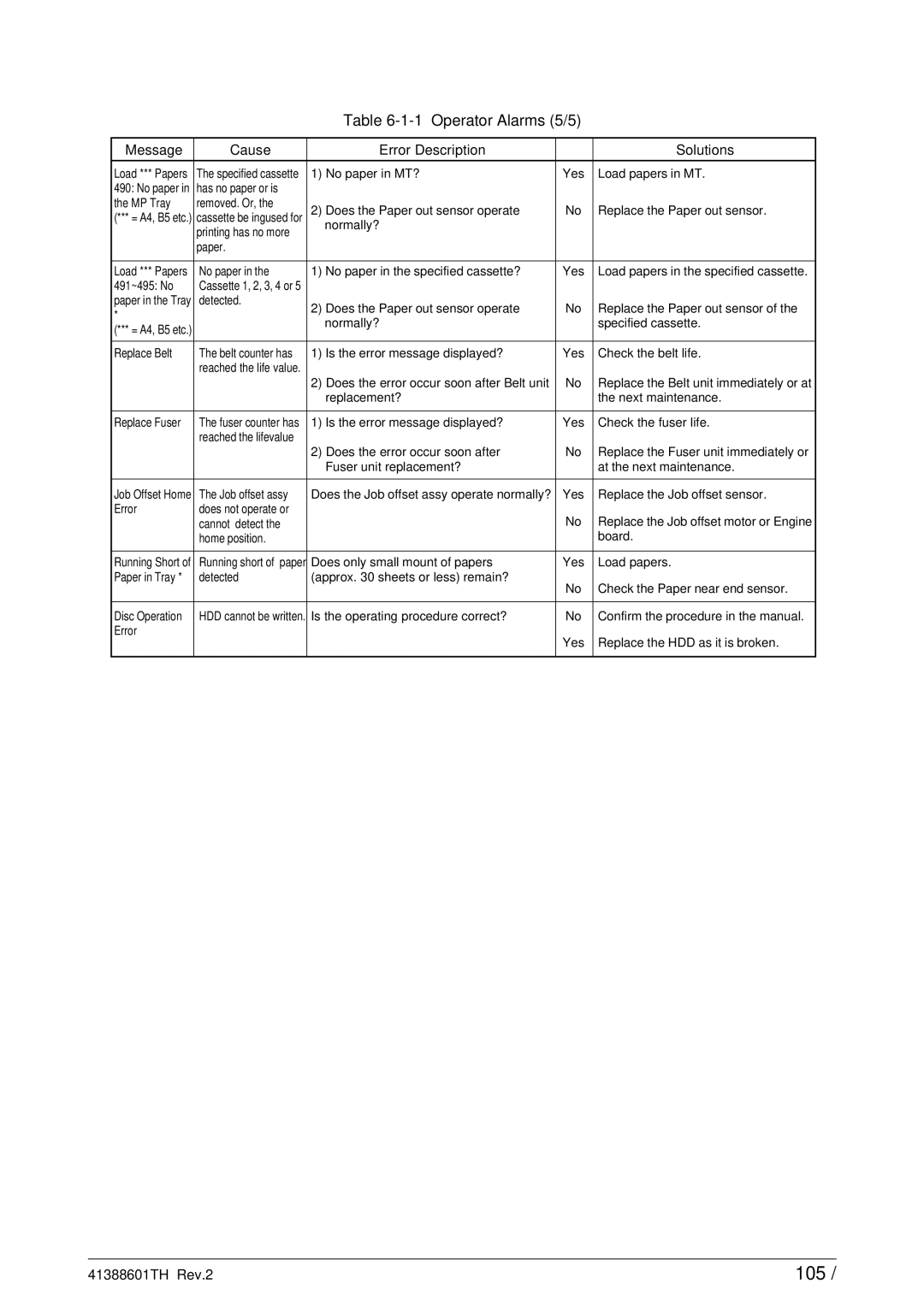 Sony C9000 service manual 105, Operator Alarms 5/5 