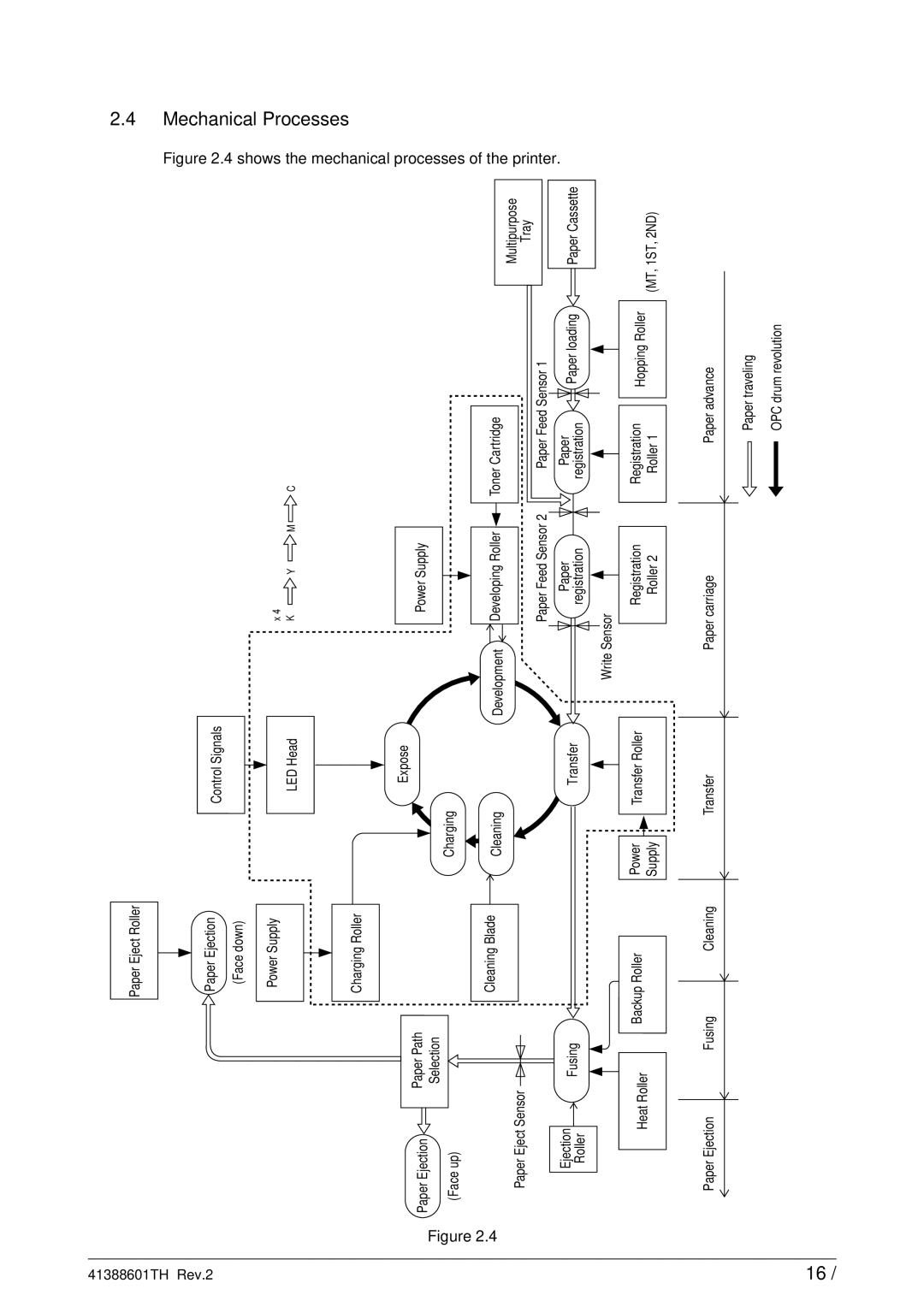 Sony C9000 service manual Mechanical Processes, Shows the mechanical processes of the printer 