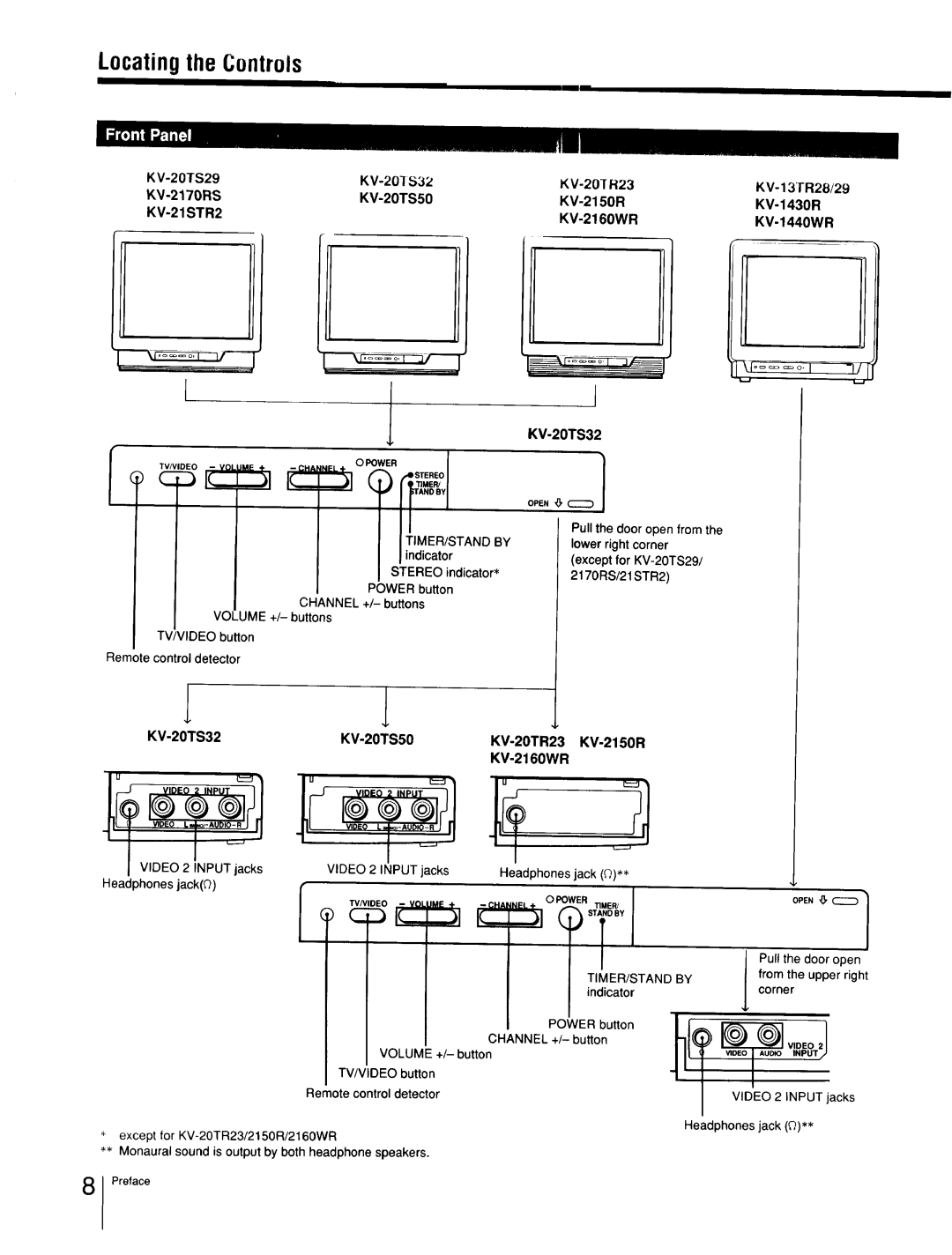 Sony Cable Box specifications Locatingthe Controls, KV-20TS29 KV-201S32 KV-20R23, Stereo, Volume + 